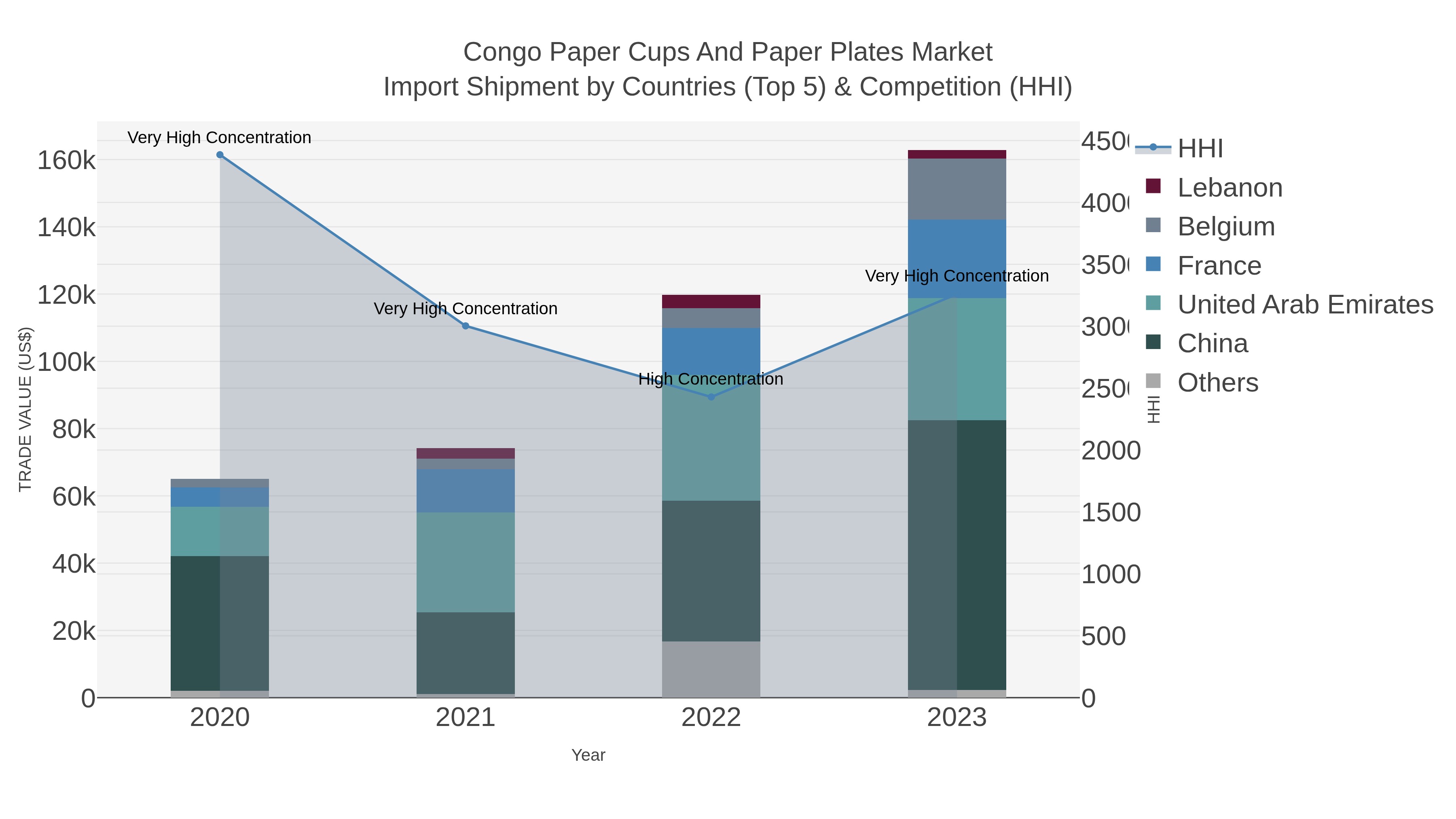 Congo Paper Cups And Paper Plates Market Import Shipment by Countries (Top 5) & Competition (HHI)