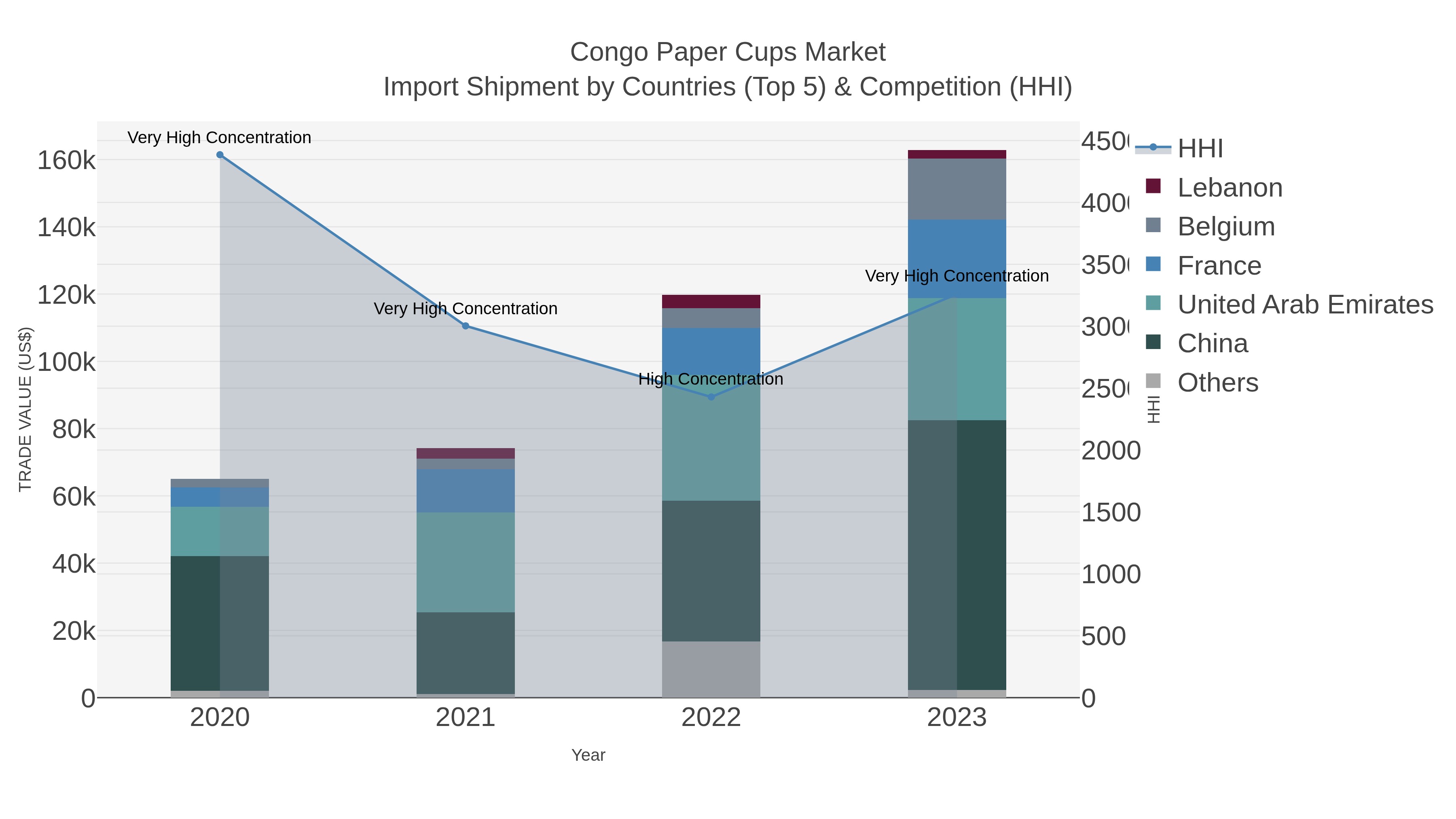 Congo Paper Cups Market Import Shipment by Countries (Top 5) & Competition (HHI)