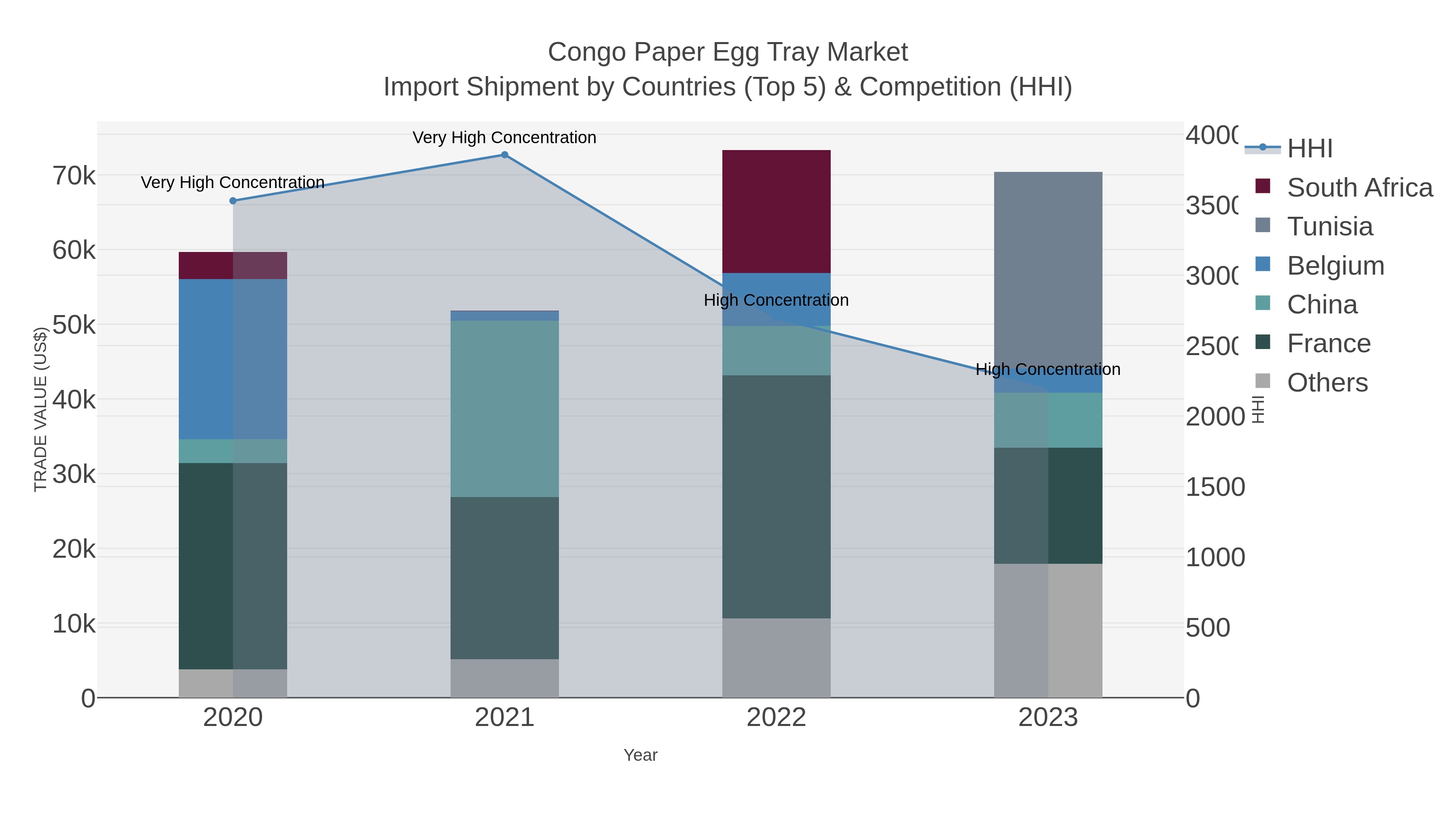 Congo Paper Egg Tray Market Import Shipment by Countries (Top 5) & Competition (HHI)