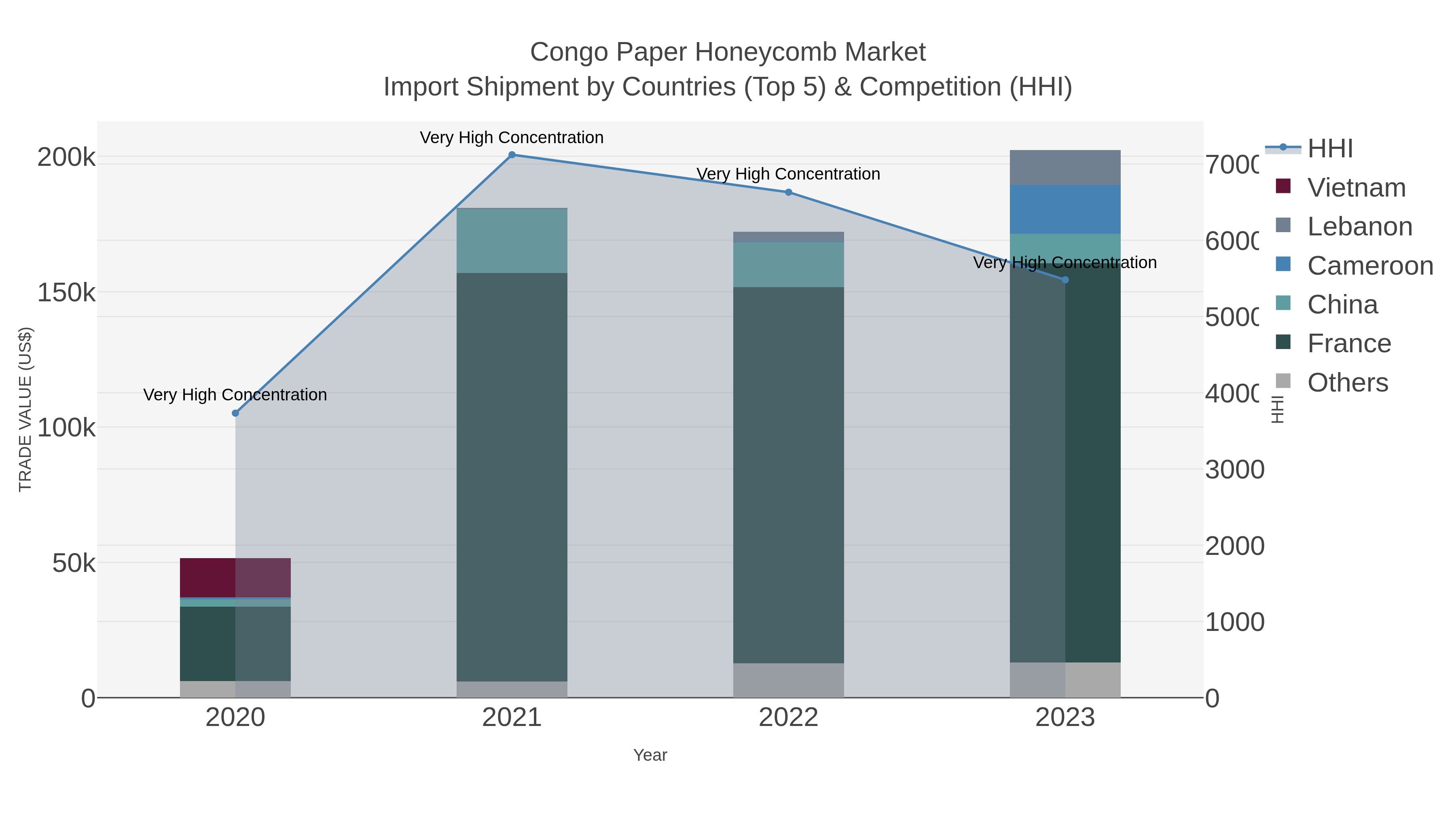 Congo Paper Honeycomb Market Import Shipment by Countries (Top 5) & Competition (HHI)