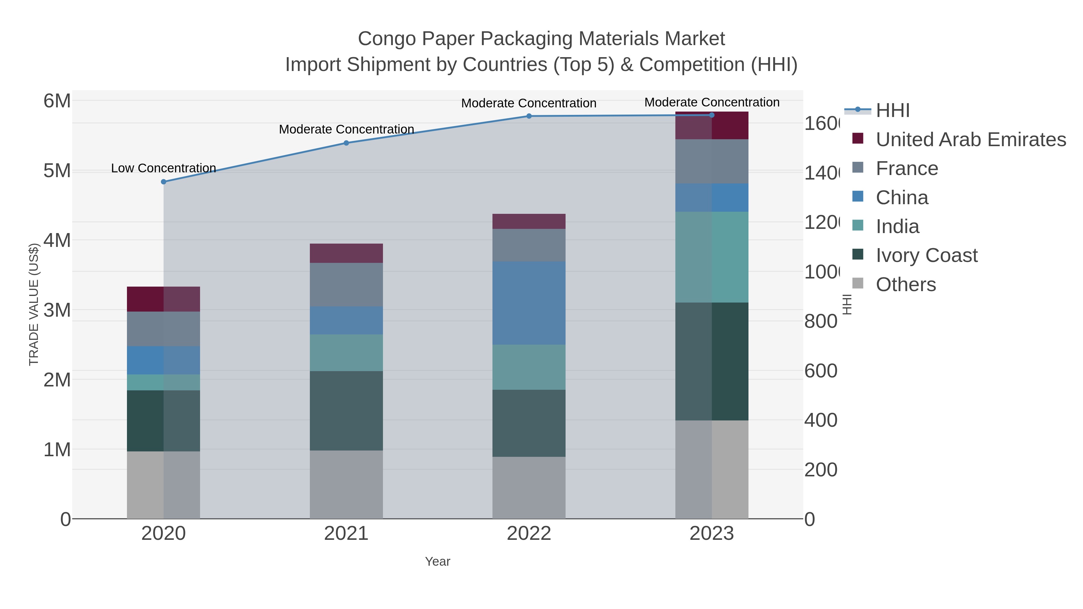 Congo Paper Packaging Materials Market Import Shipment by Countries (Top 5) & Competition (HHI)