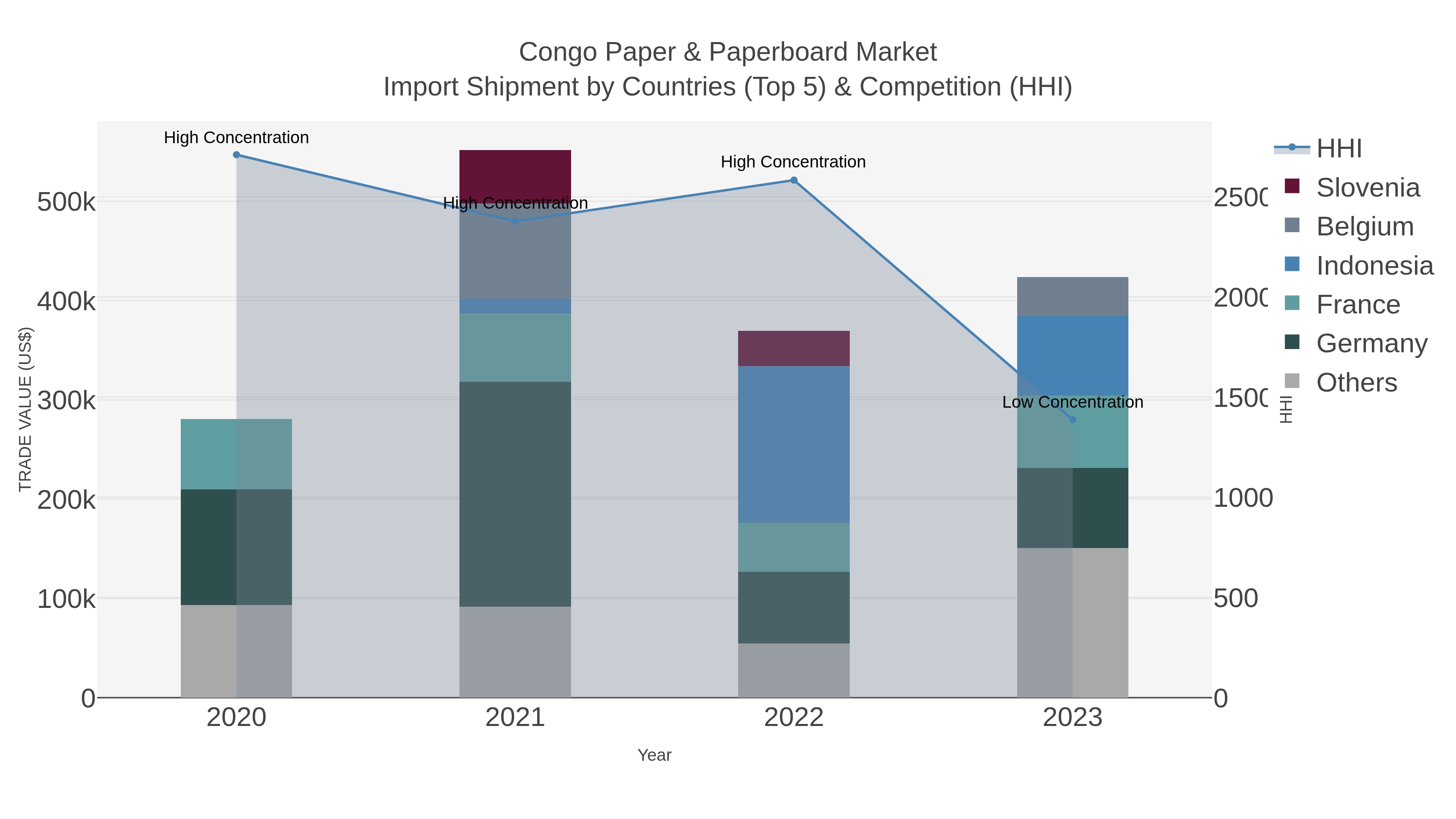 Congo Paper & Paperboard Market Import Shipment by Countries (Top 5) & Competition (HHI)