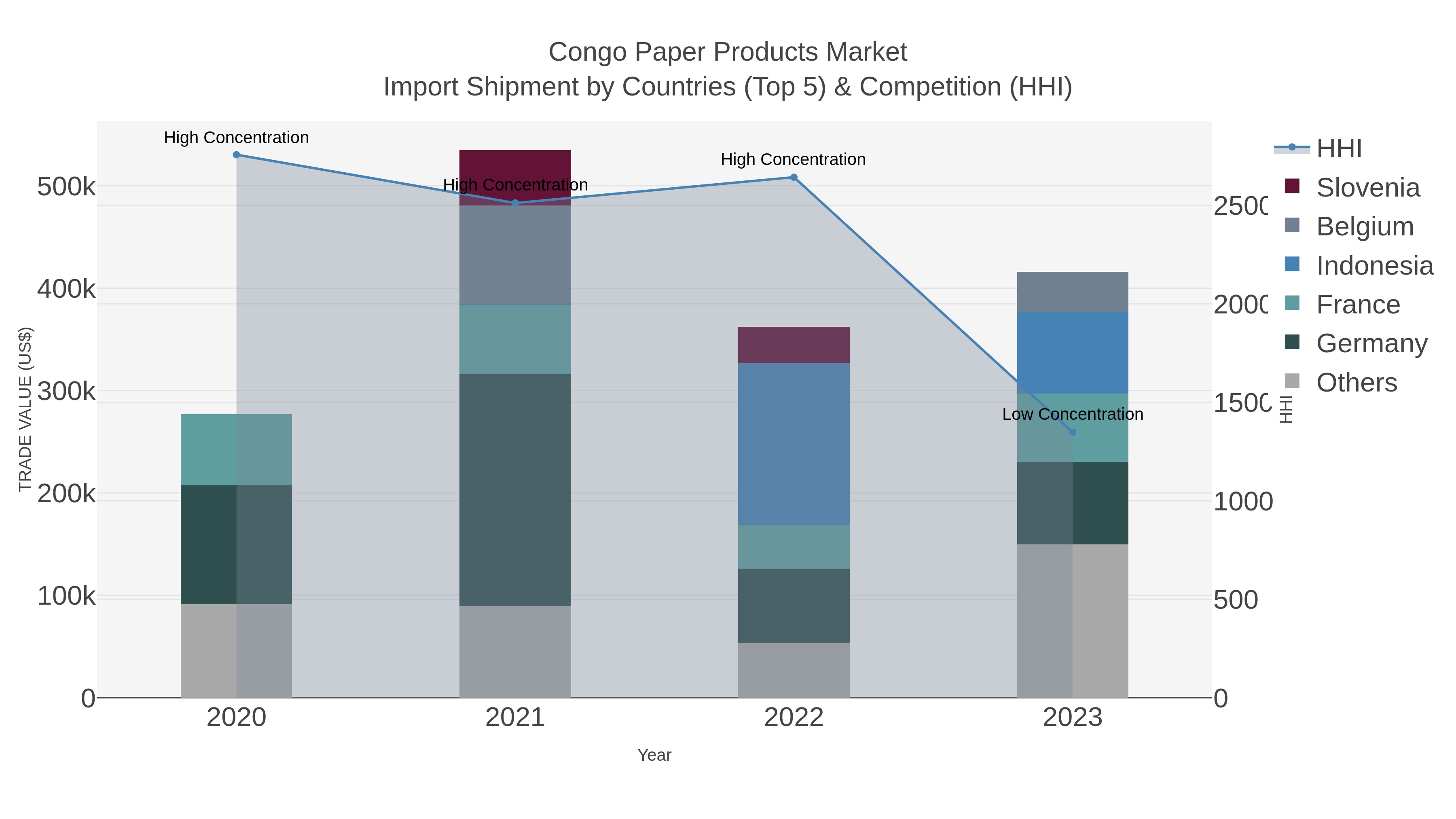 Congo Paper Products Market Import Shipment by Countries (Top 5) & Competition (HHI)