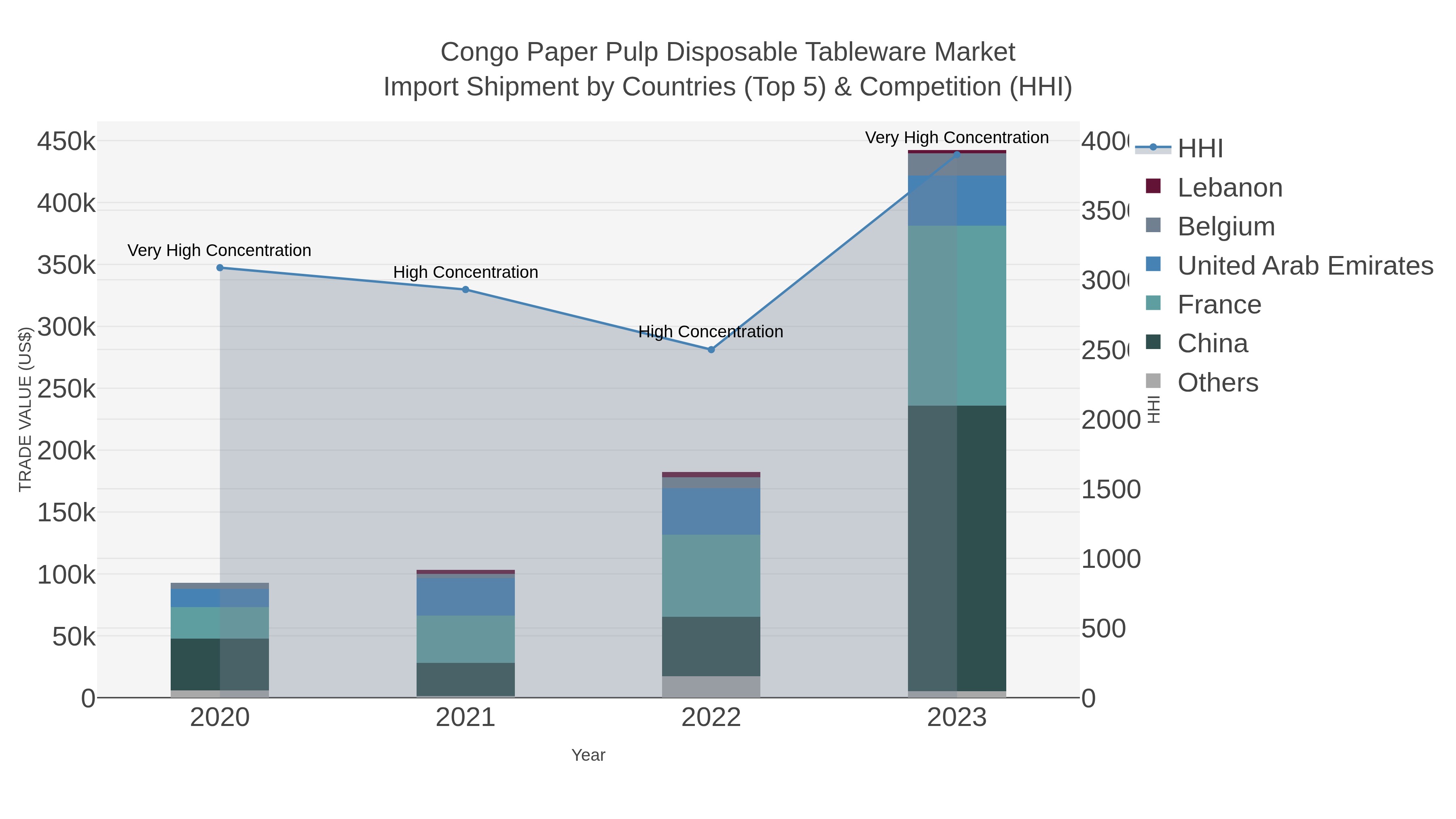 Congo Paper Pulp Disposable Tableware Market Import Shipment by Countries (Top 5) & Competition (HHI)