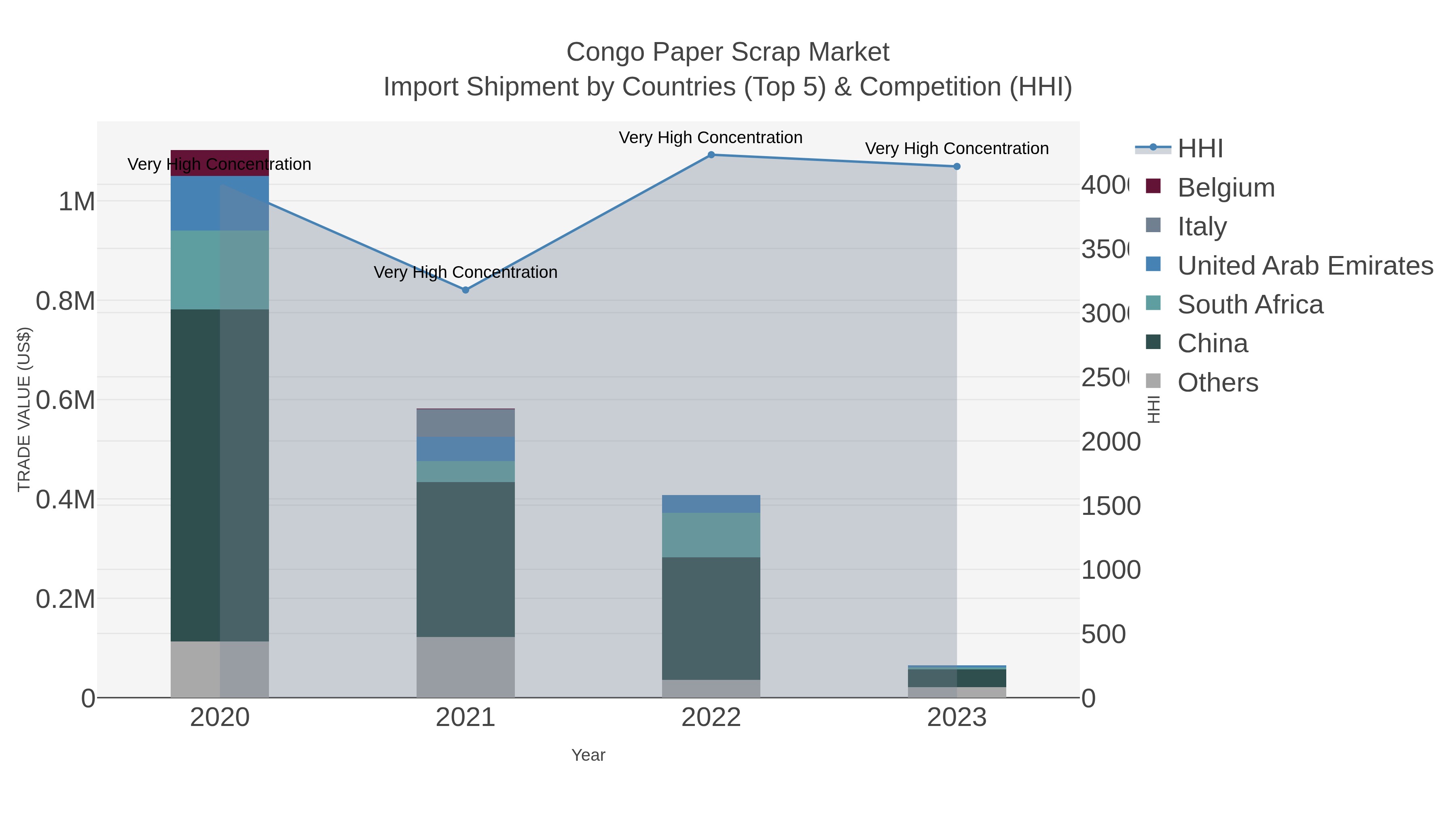 Congo Paper Scrap Market Import Shipment by Countries (Top 5) & Competition (HHI)