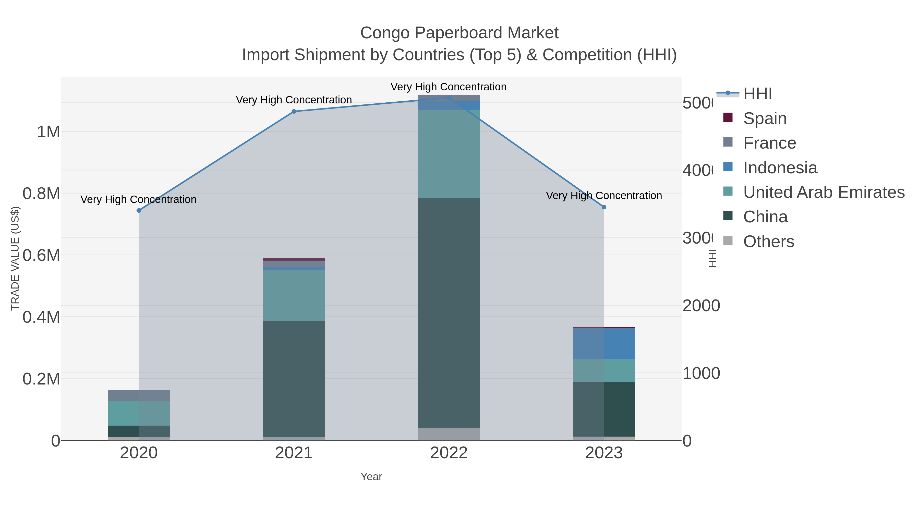 Congo Paperboard Market Import Shipment by Countries (Top 5) & Competition (HHI)