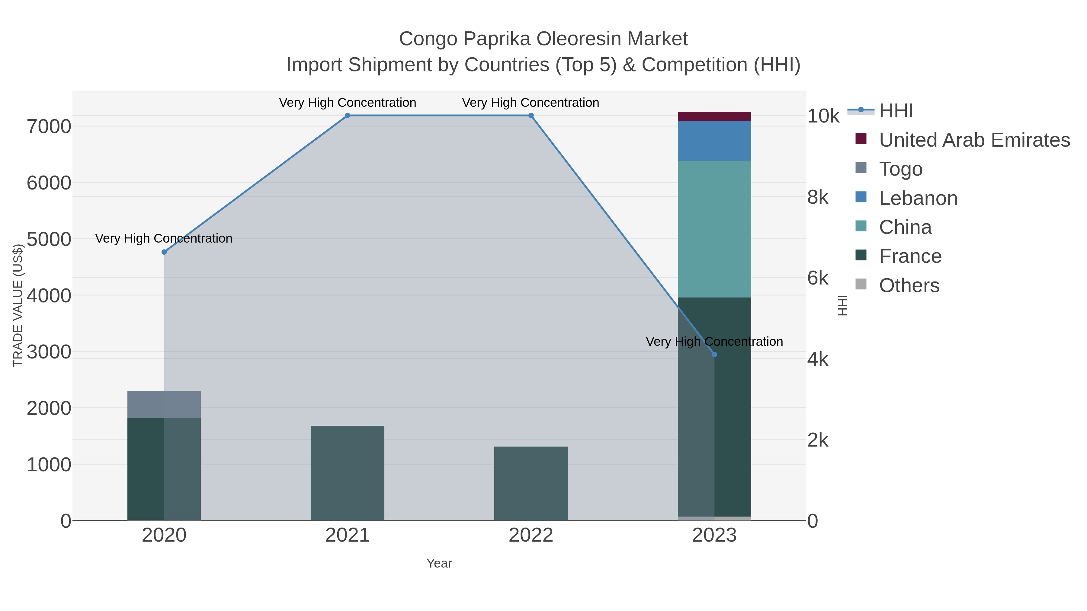 Congo Paprika Oleoresin Market Import Shipment by Countries (Top 5) & Competition (HHI)