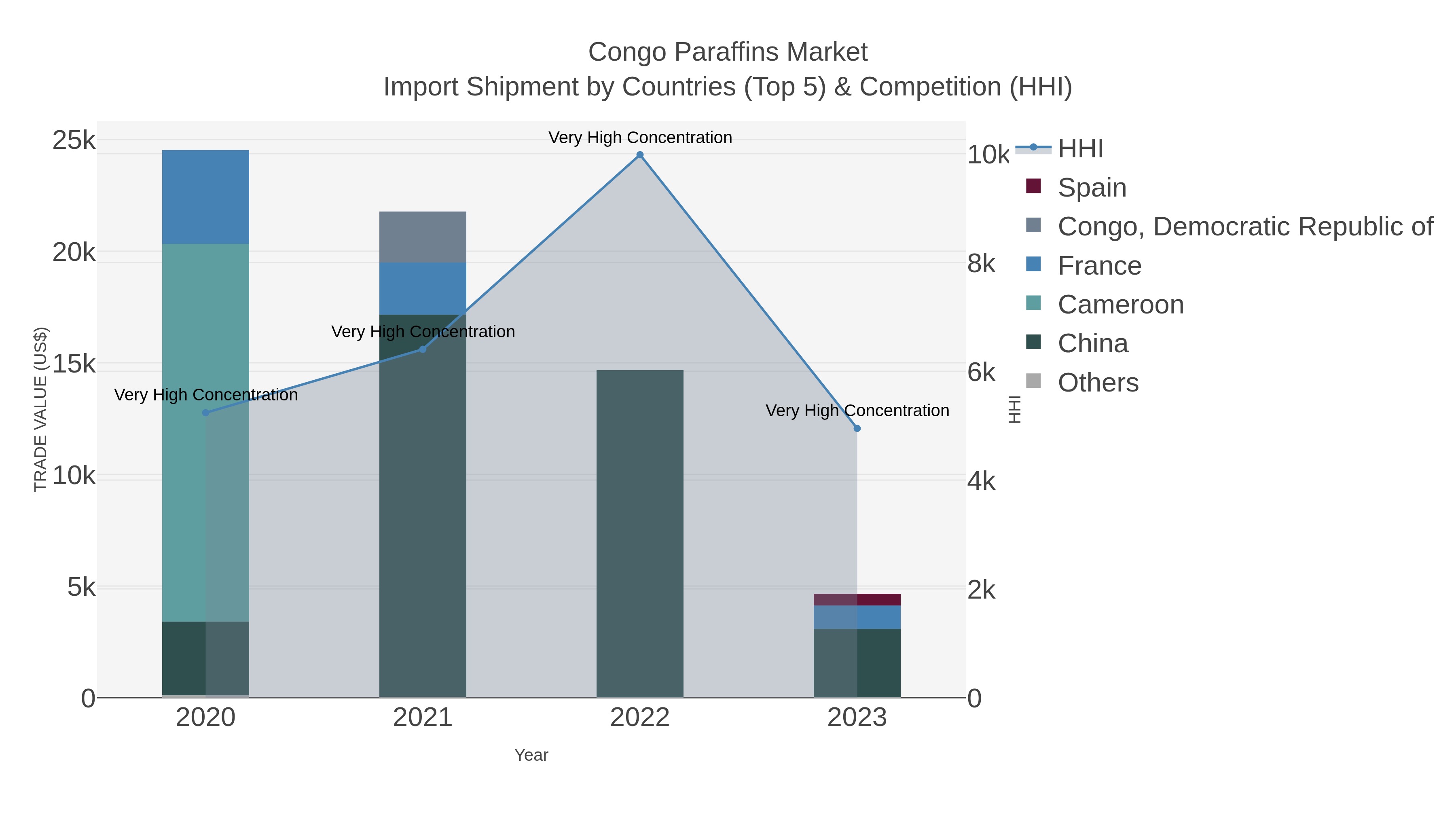 Congo Paraffins Market Import Shipment by Countries (Top 5) & Competition (HHI)