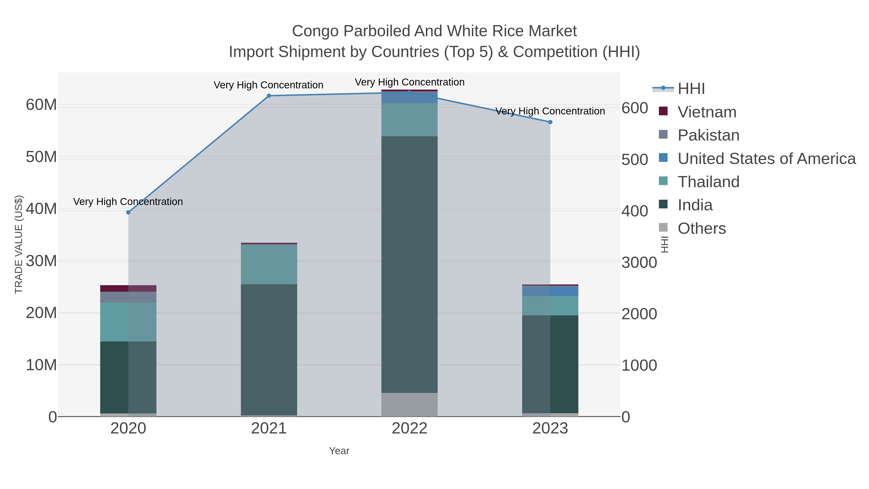 Congo Parboiled And White Rice Market Import Shipment by Countries (Top 5) & Competition (HHI)