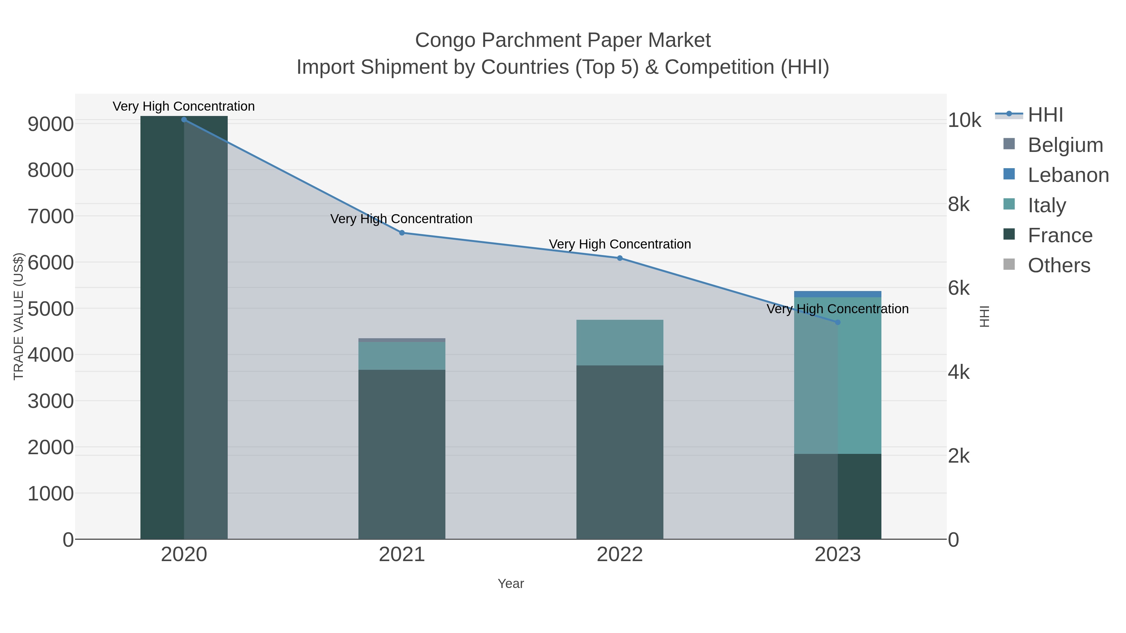 Congo Parchment Paper Market Import Shipment by Countries (Top 5) & Competition (HHI)