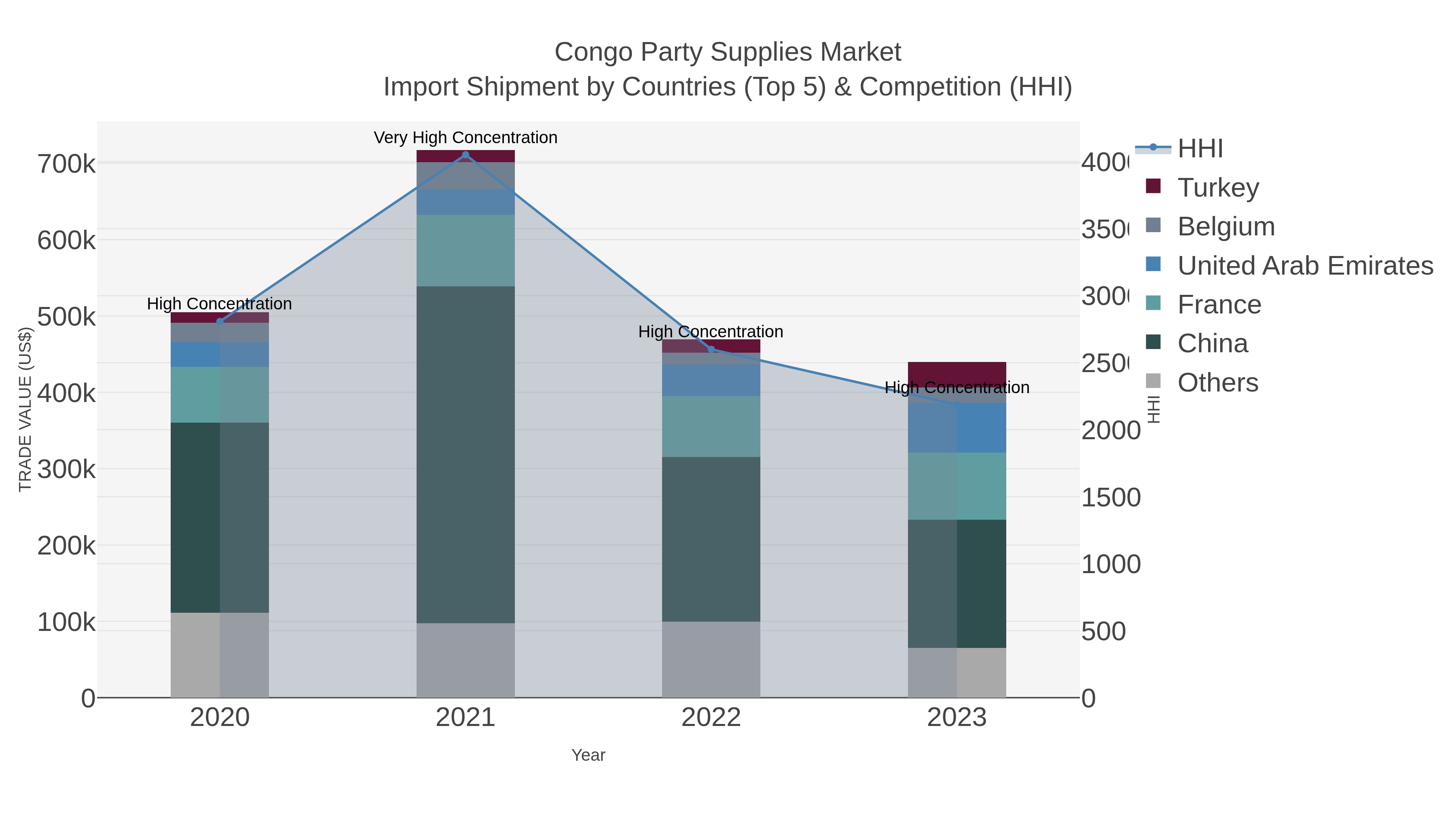 Congo Party Supplies Market Import Shipment by Countries (Top 5) & Competition (HHI)