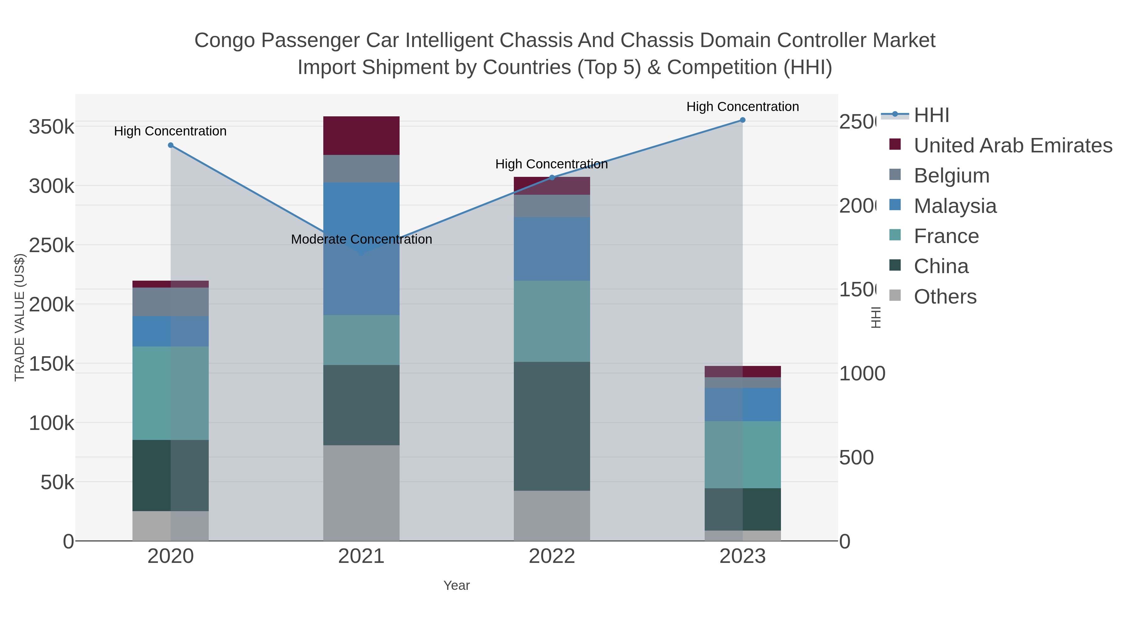 Congo Passenger Car Intelligent Chassis And Chassis Domain Controller Market Import Shipment by Countries (Top 5) & Competition (HHI)