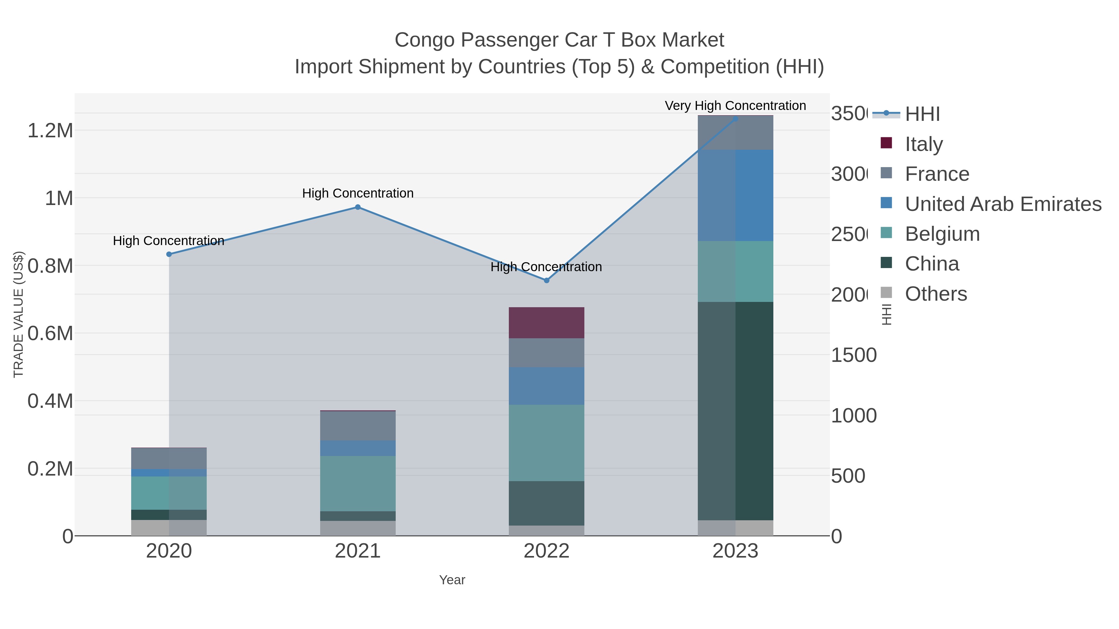 Congo Passenger Car T Box Market Import Shipment by Countries (Top 5) & Competition (HHI)