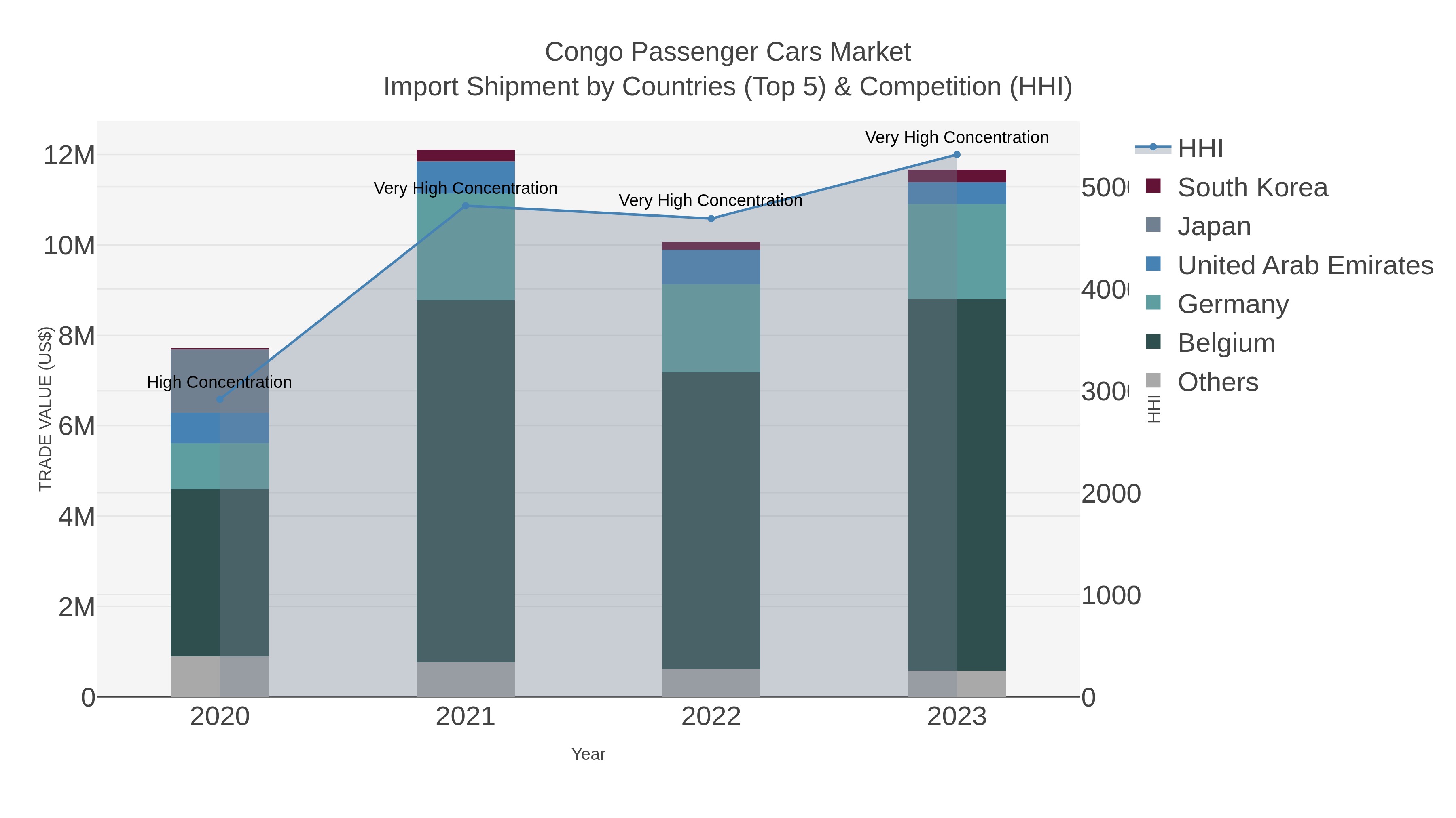 Congo Passenger Cars Market Import Shipment by Countries (Top 5) & Competition (HHI)