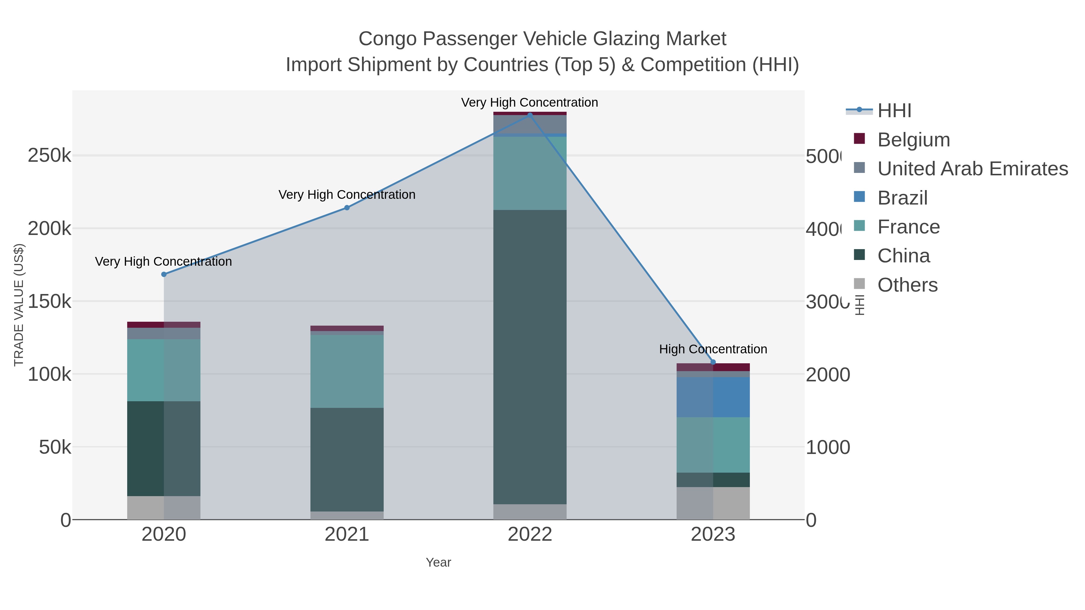Congo Passenger Vehicle Glazing Market Import Shipment by Countries (Top 5) & Competition (HHI)