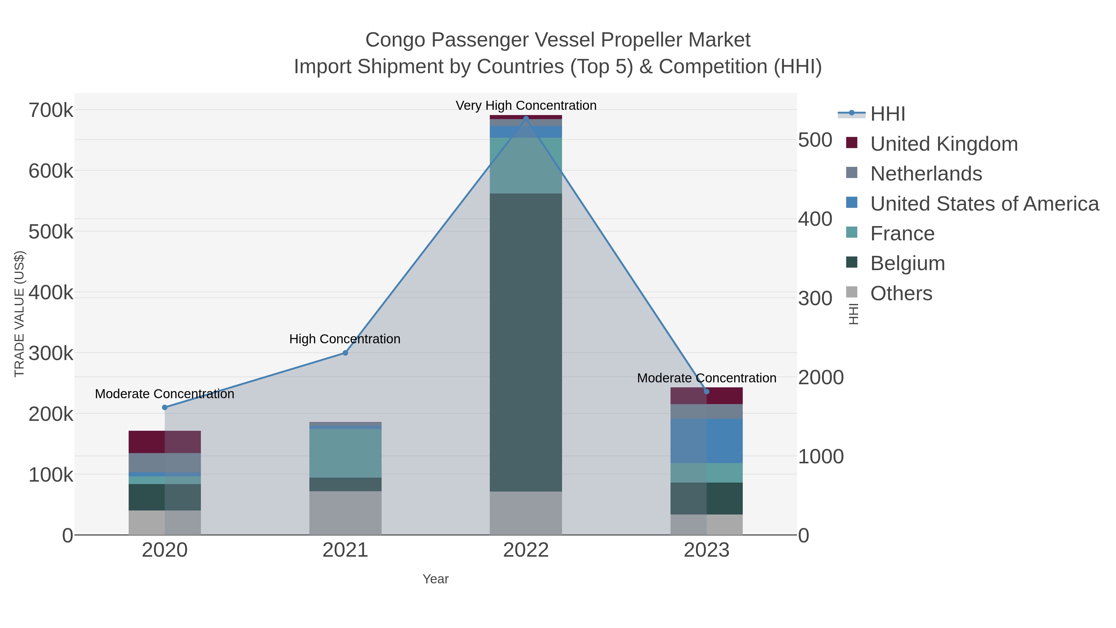 Congo Passenger Vessel Propeller Market Import Shipment by Countries (Top 5) & Competition (HHI)