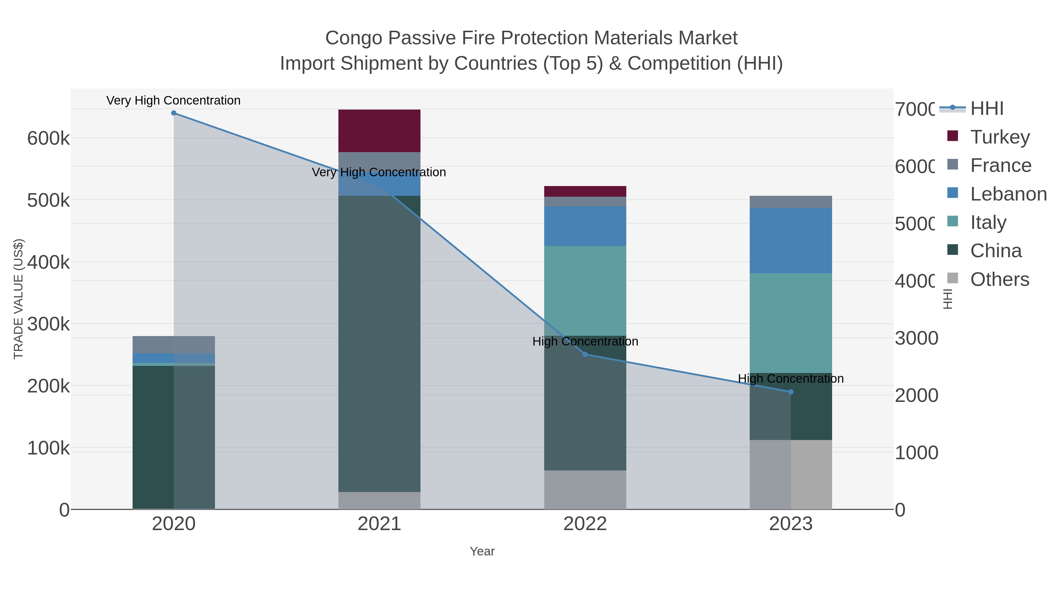 Congo Passive Fire Protection Materials Market Import Shipment by Countries (Top 5) & Competition (HHI)