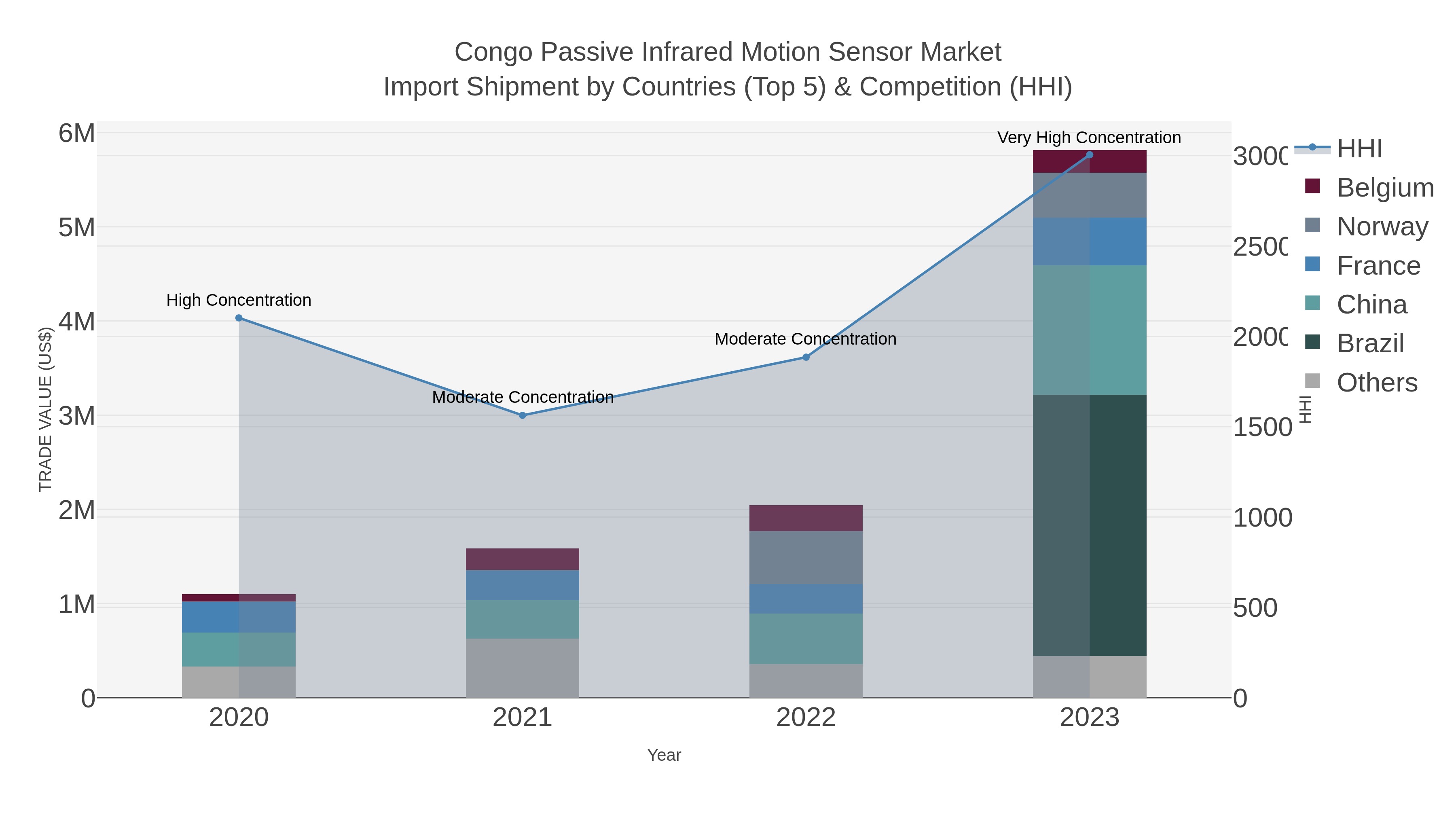 Congo Passive Infrared Motion Sensor Market Import Shipment by Countries (Top 5) & Competition (HHI)
