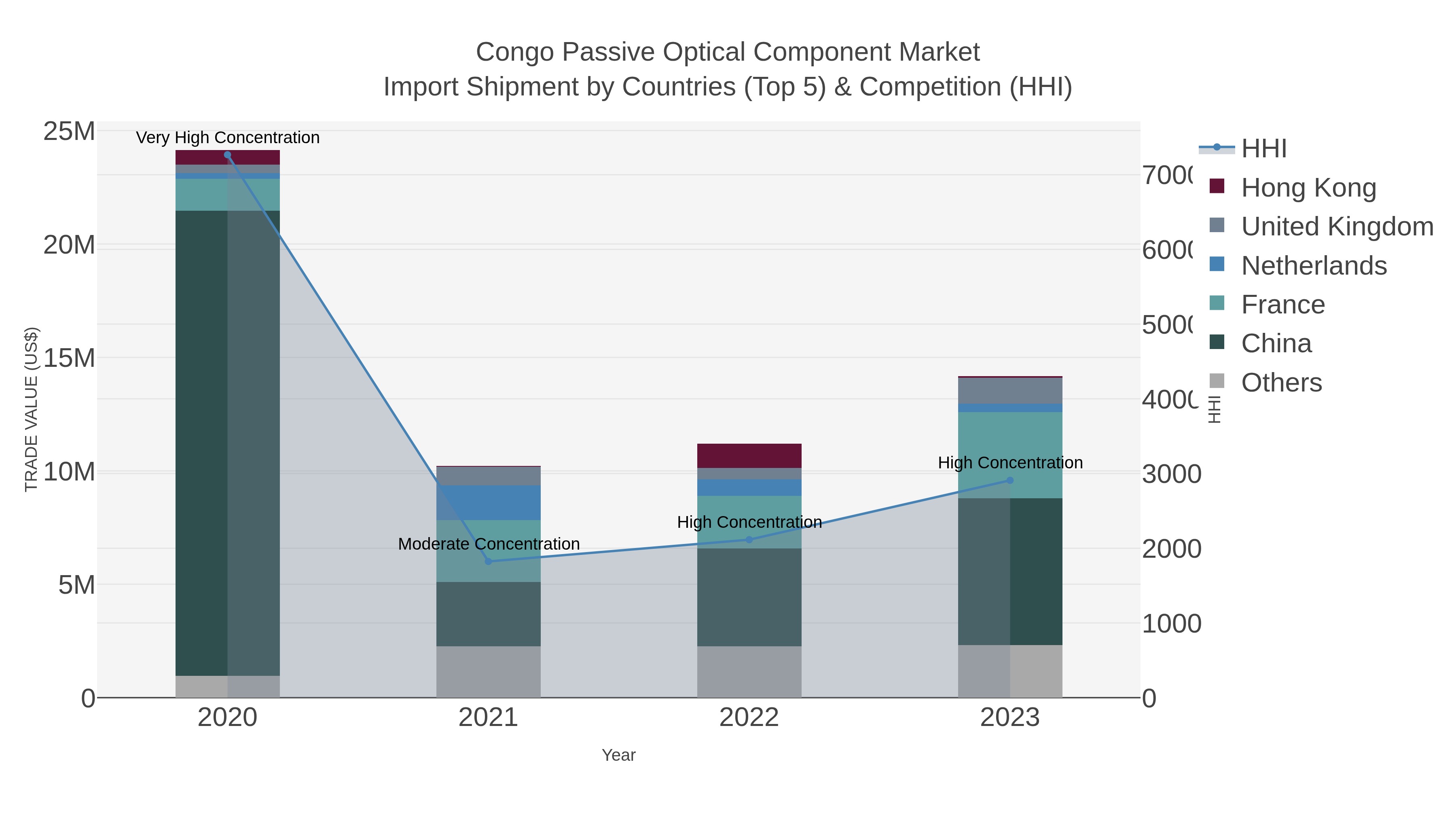 Congo Passive Optical Component Market Import Shipment by Countries (Top 5) & Competition (HHI)
