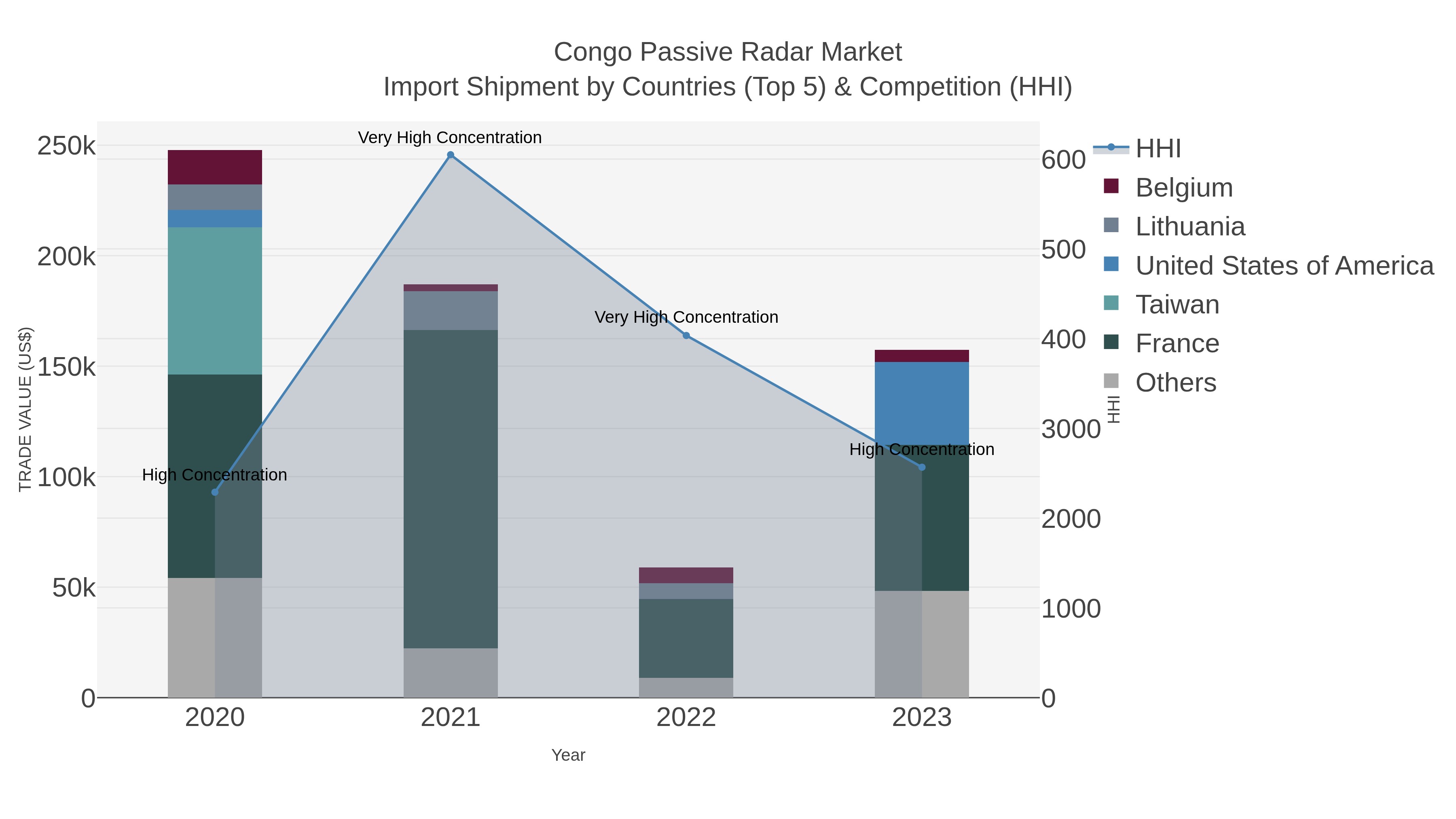 Congo Passive Radar Market Import Shipment by Countries (Top 5) & Competition (HHI)
