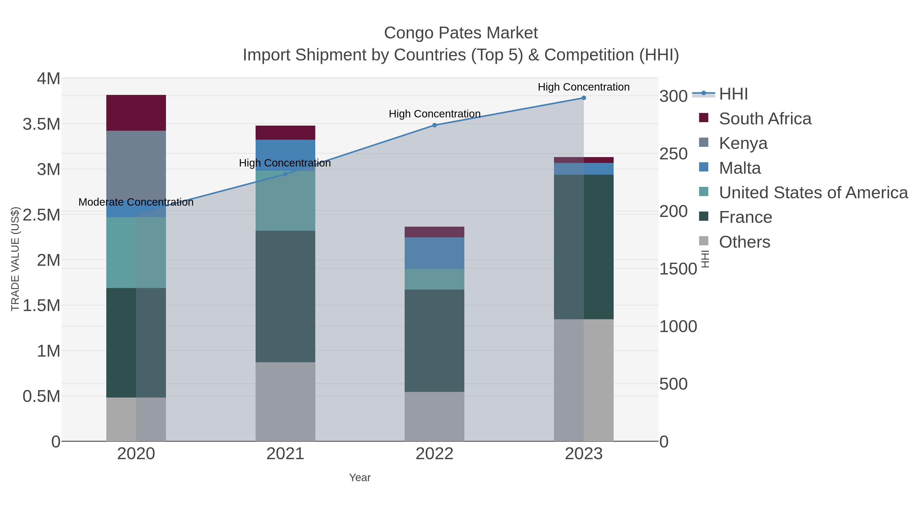 Congo Pates Market Import Shipment by Countries (Top 5) & Competition (HHI)