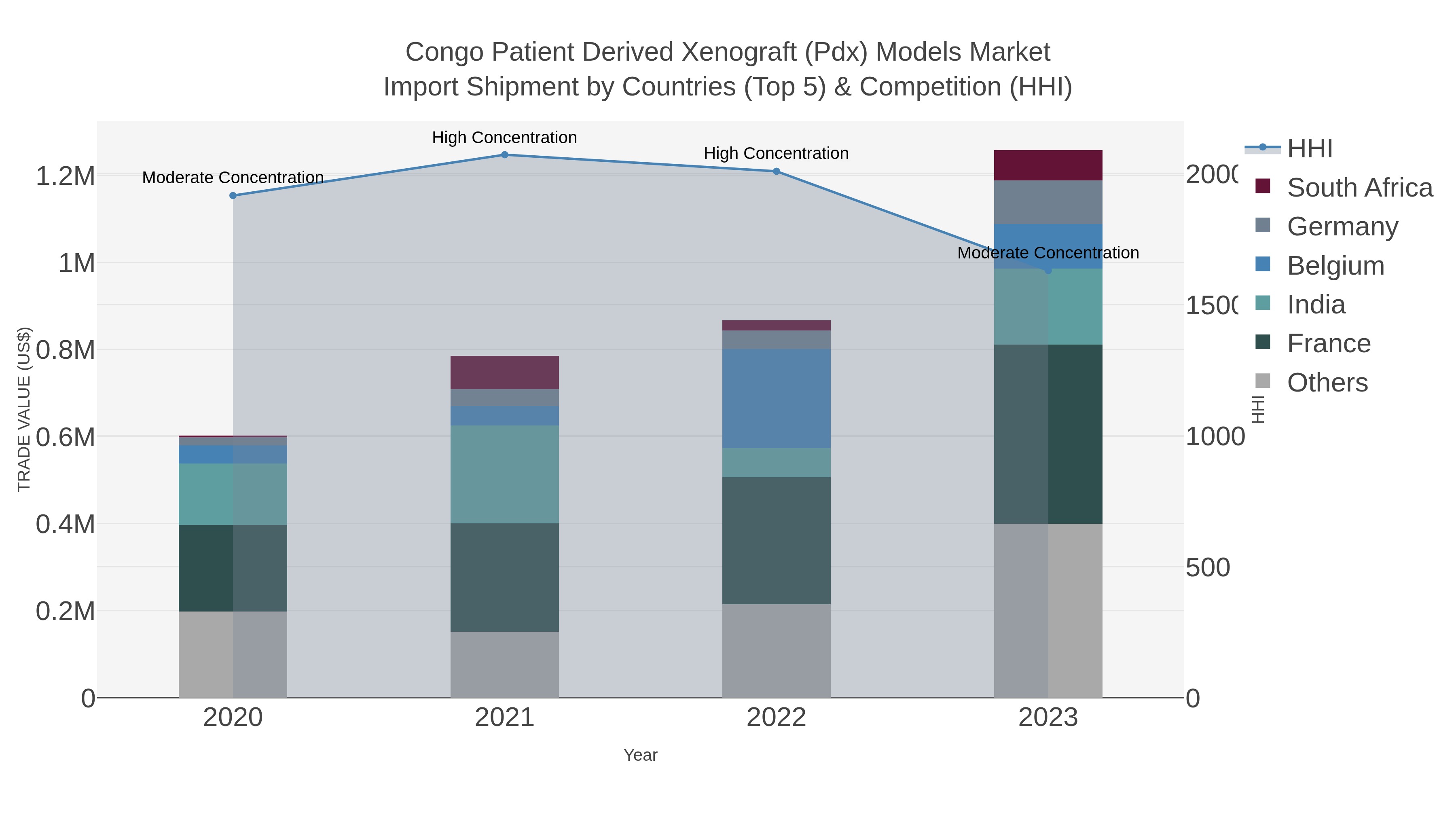 Congo Patient Derived Xenograft (pdx) Models Market Import Shipment by Countries (Top 5) & Competition (HHI)