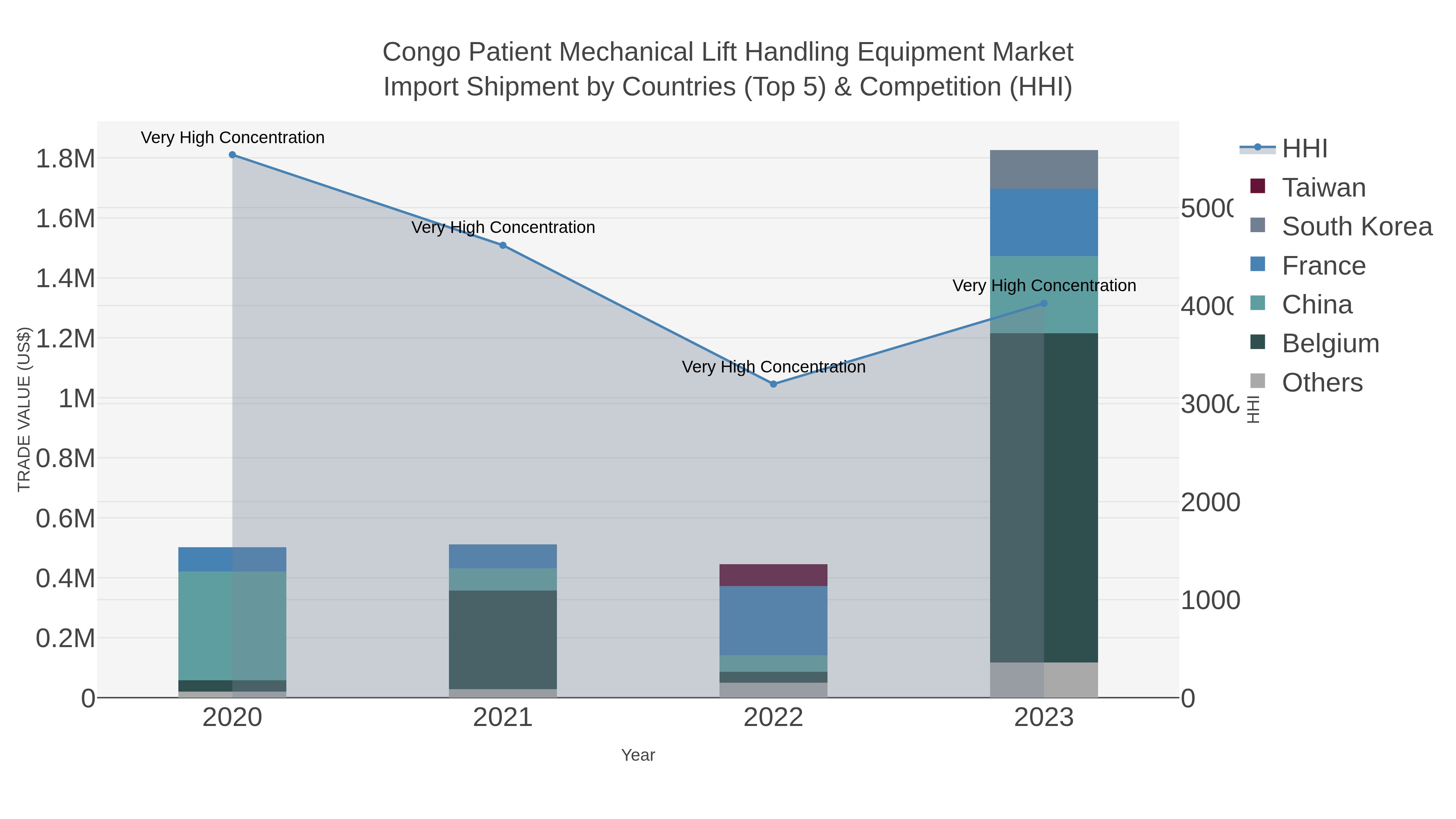 Congo Patient Mechanical Lift Handling Equipment Market Import Shipment by Countries (Top 5) & Competition (HHI)