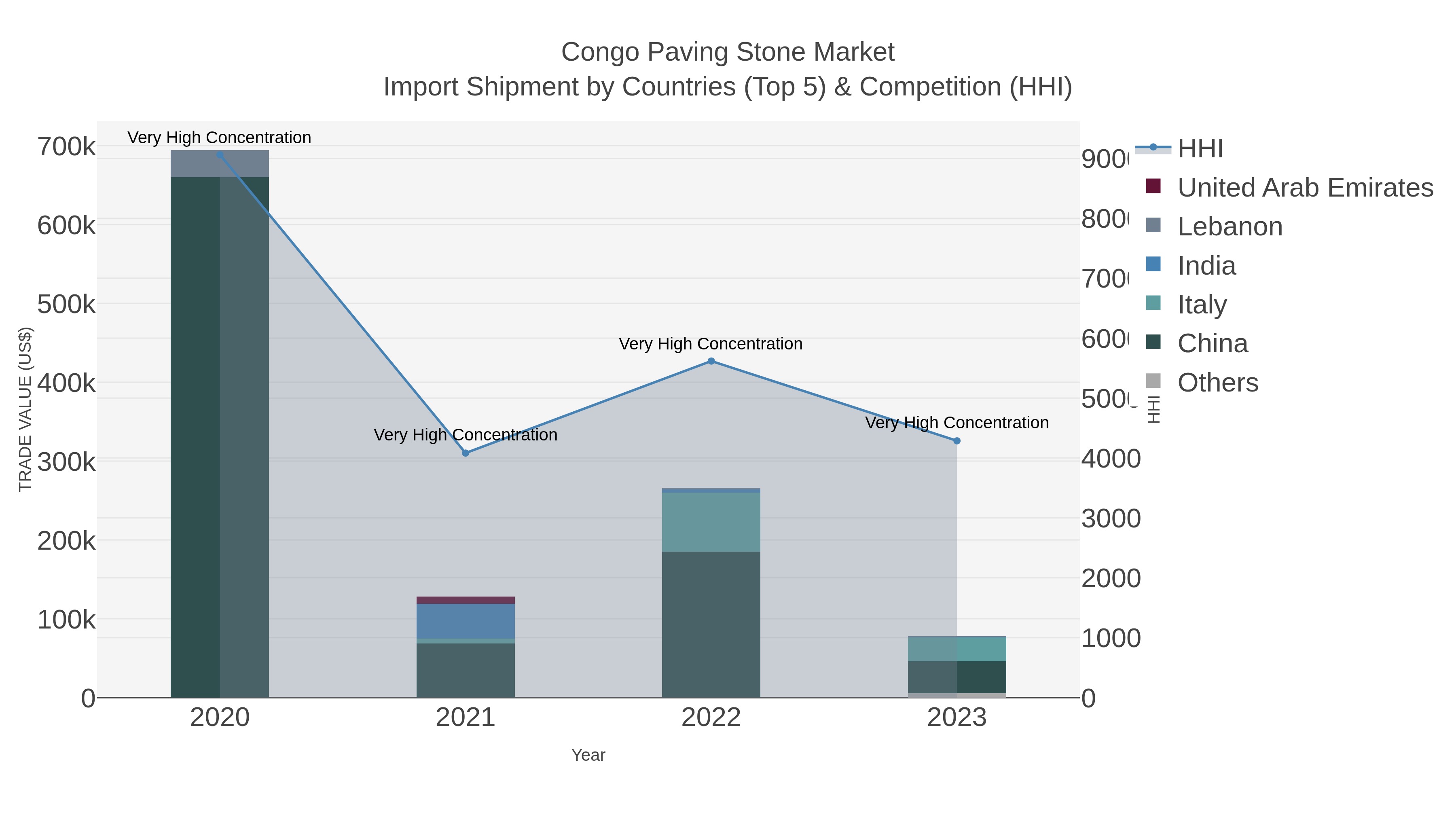 Congo Paving Stone Market Import Shipment by Countries (Top 5) & Competition (HHI)