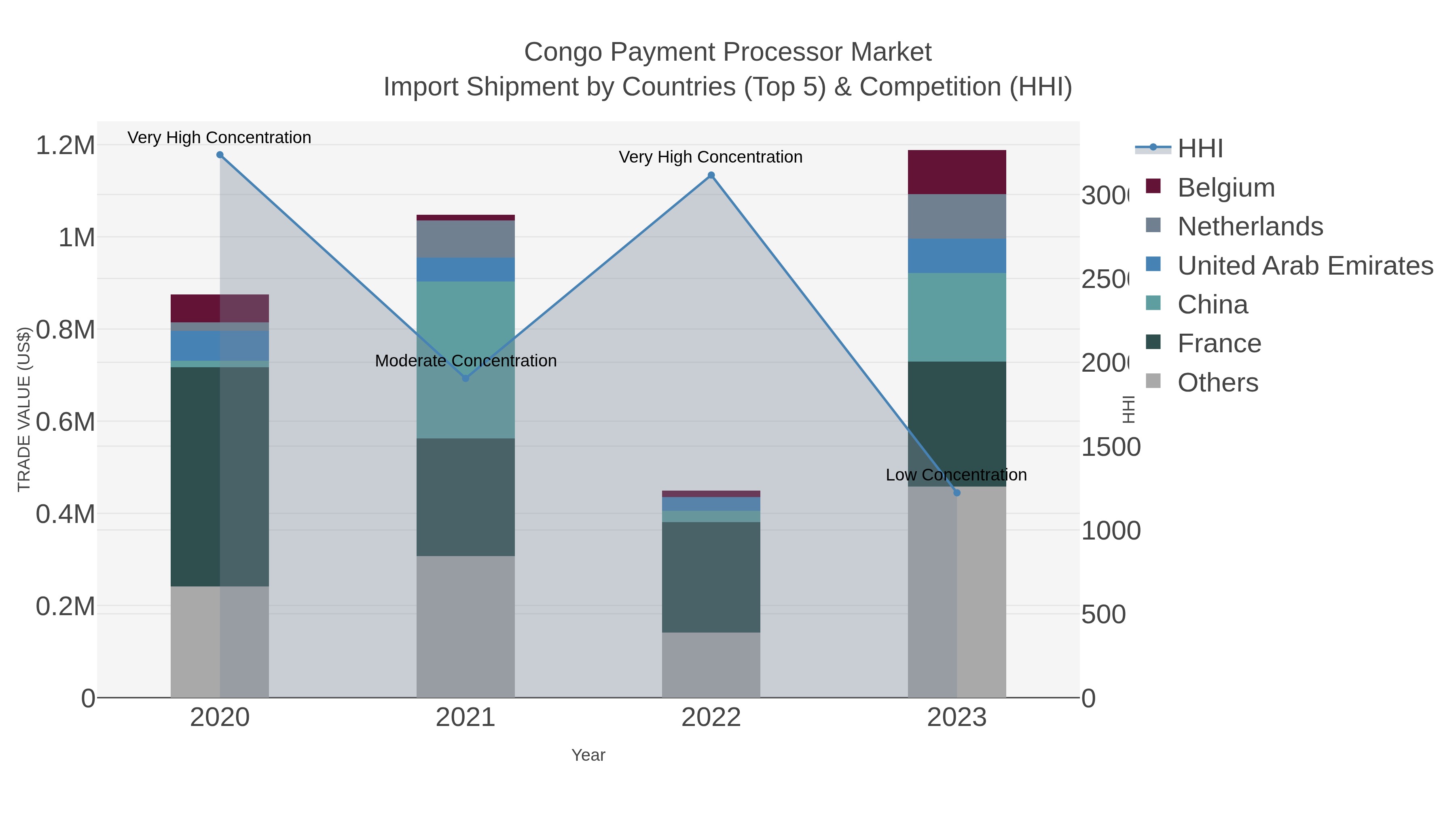 Congo Payment Processor Market Import Shipment by Countries (Top 5) & Competition (HHI)