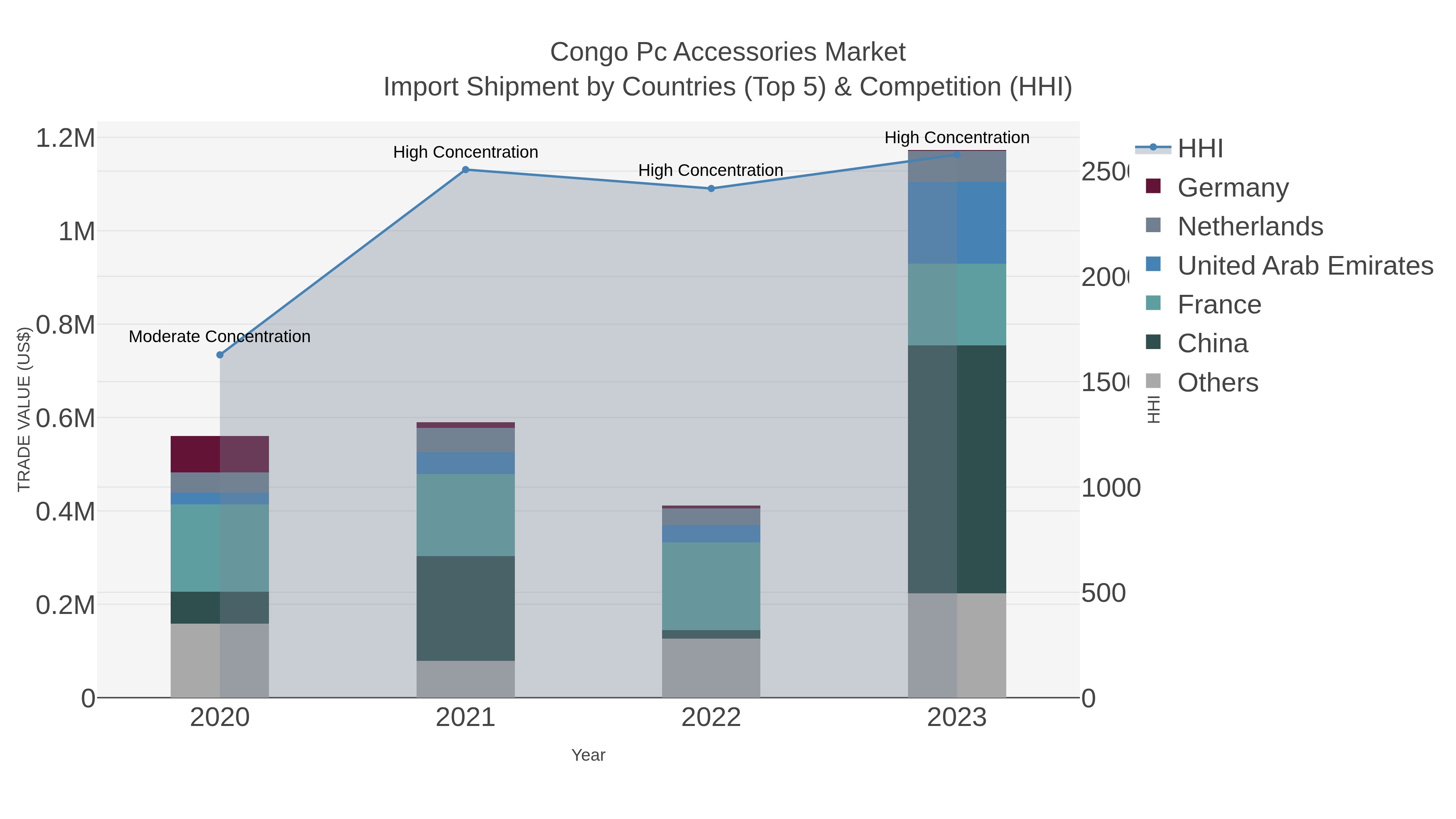 Congo Pc Accessories Market Import Shipment by Countries (Top 5) & Competition (HHI)