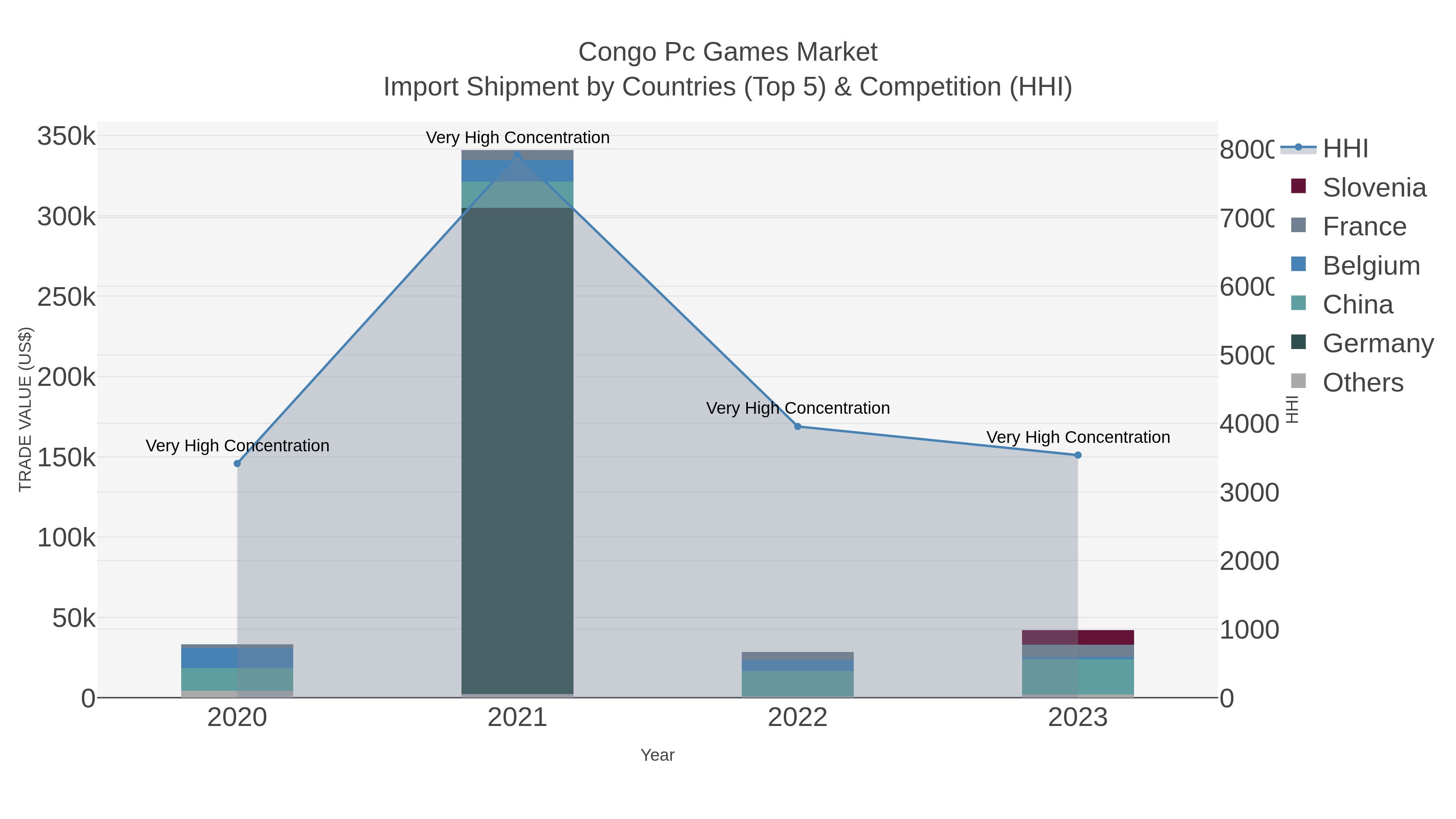 Congo Pc Games Market Import Shipment by Countries (Top 5) & Competition (HHI)