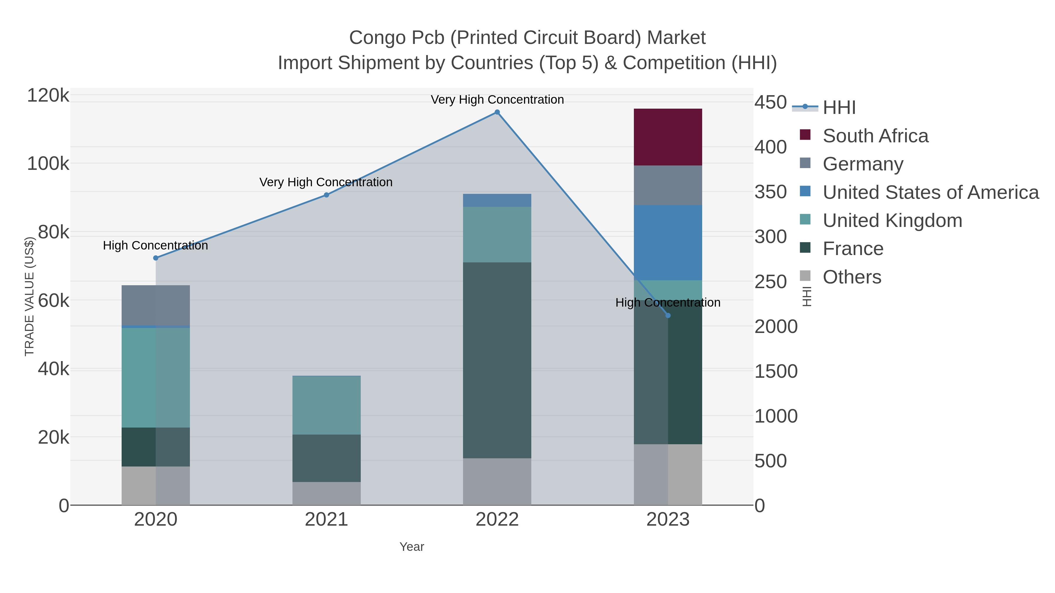 Congo Pcb (printed Circuit Board) Market Import Shipment by Countries (Top 5) & Competition (HHI)