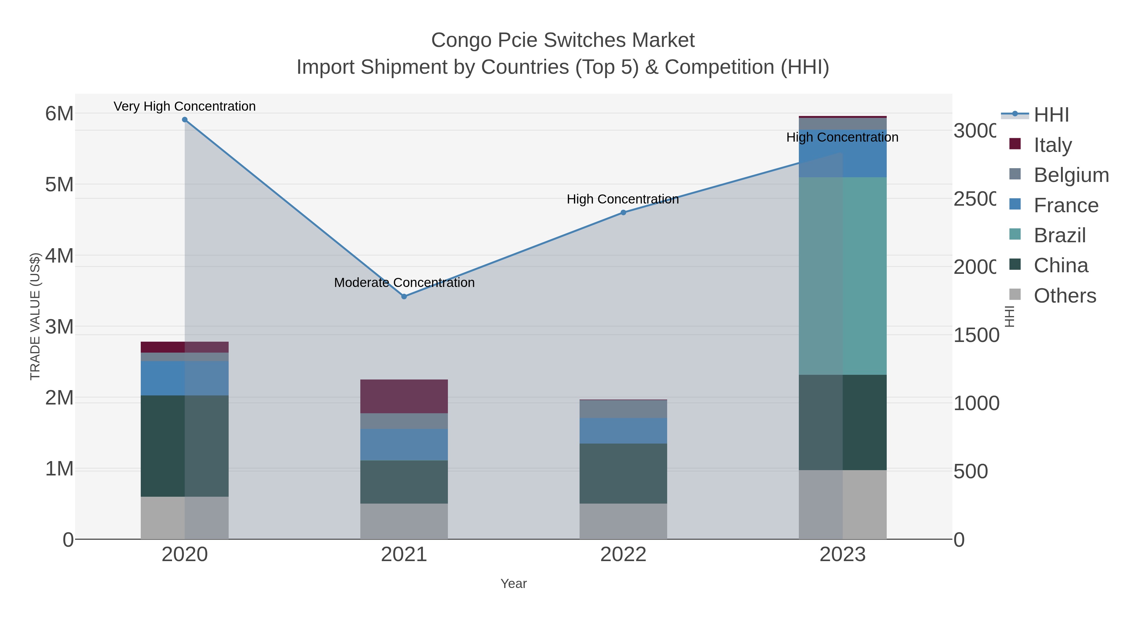 Congo Pcie Switches Market Import Shipment by Countries (Top 5) & Competition (HHI)