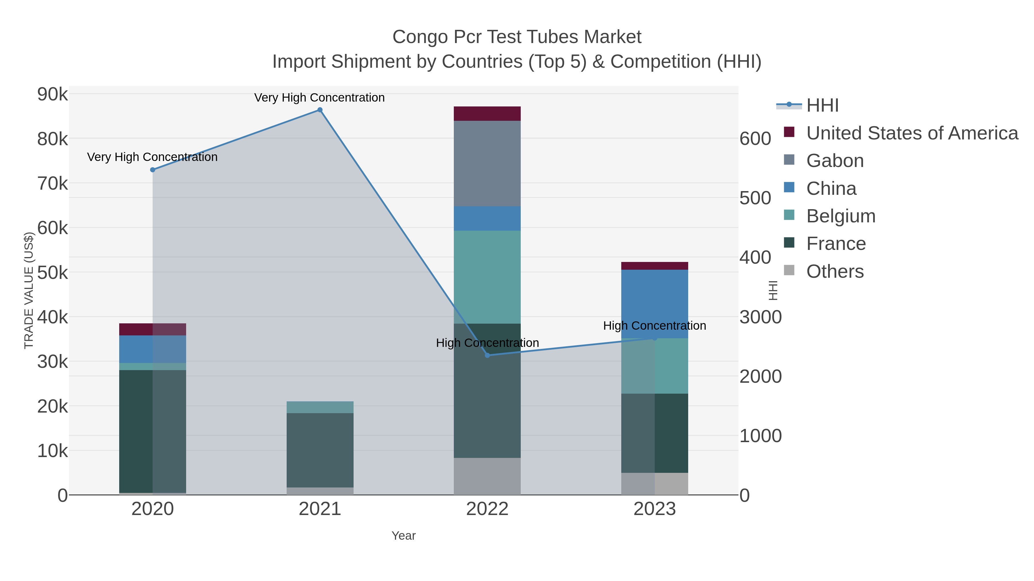Congo Pcr Test Tubes Market Import Shipment by Countries (Top 5) & Competition (HHI)