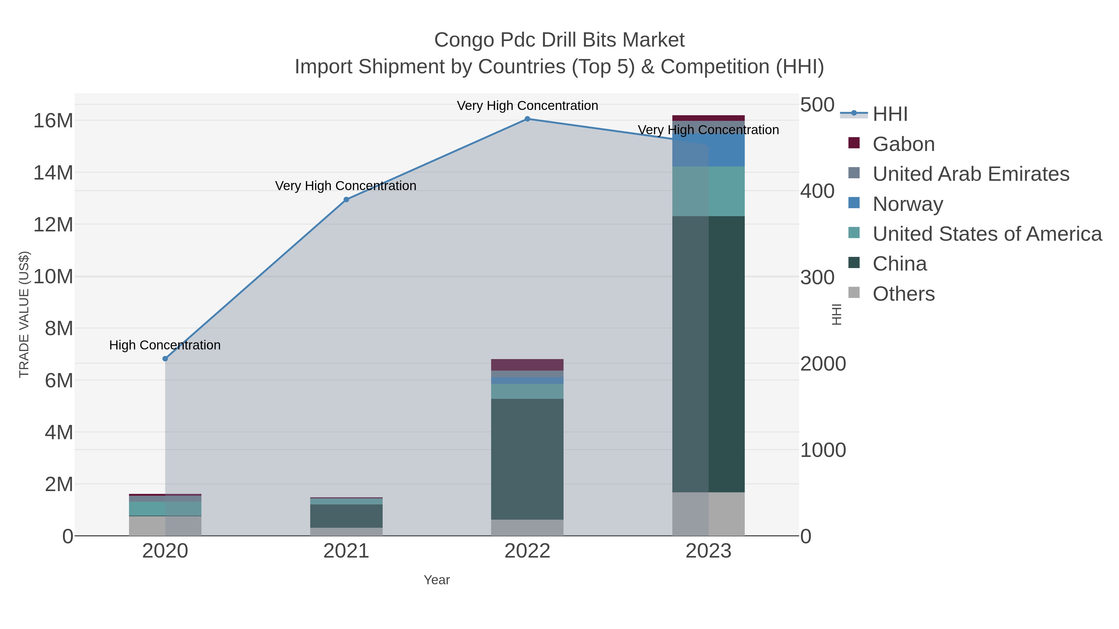 Congo Pdc Drill Bits Market Import Shipment by Countries (Top 5) & Competition (HHI)