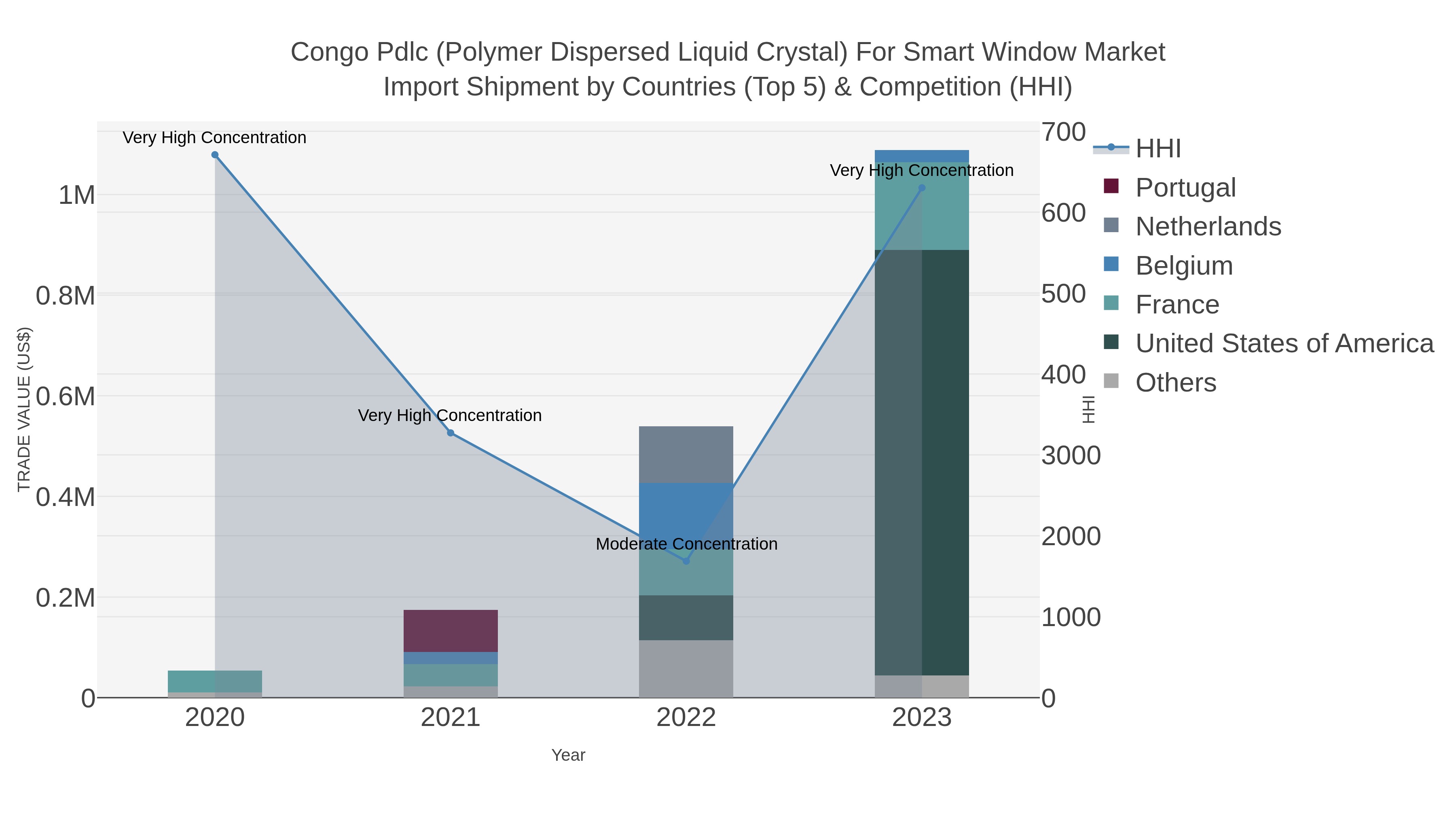 Congo Pdlc (polymer Dispersed Liquid Crystal) For Smart Window Market Import Shipment by Countries (Top 5) & Competition (HHI)