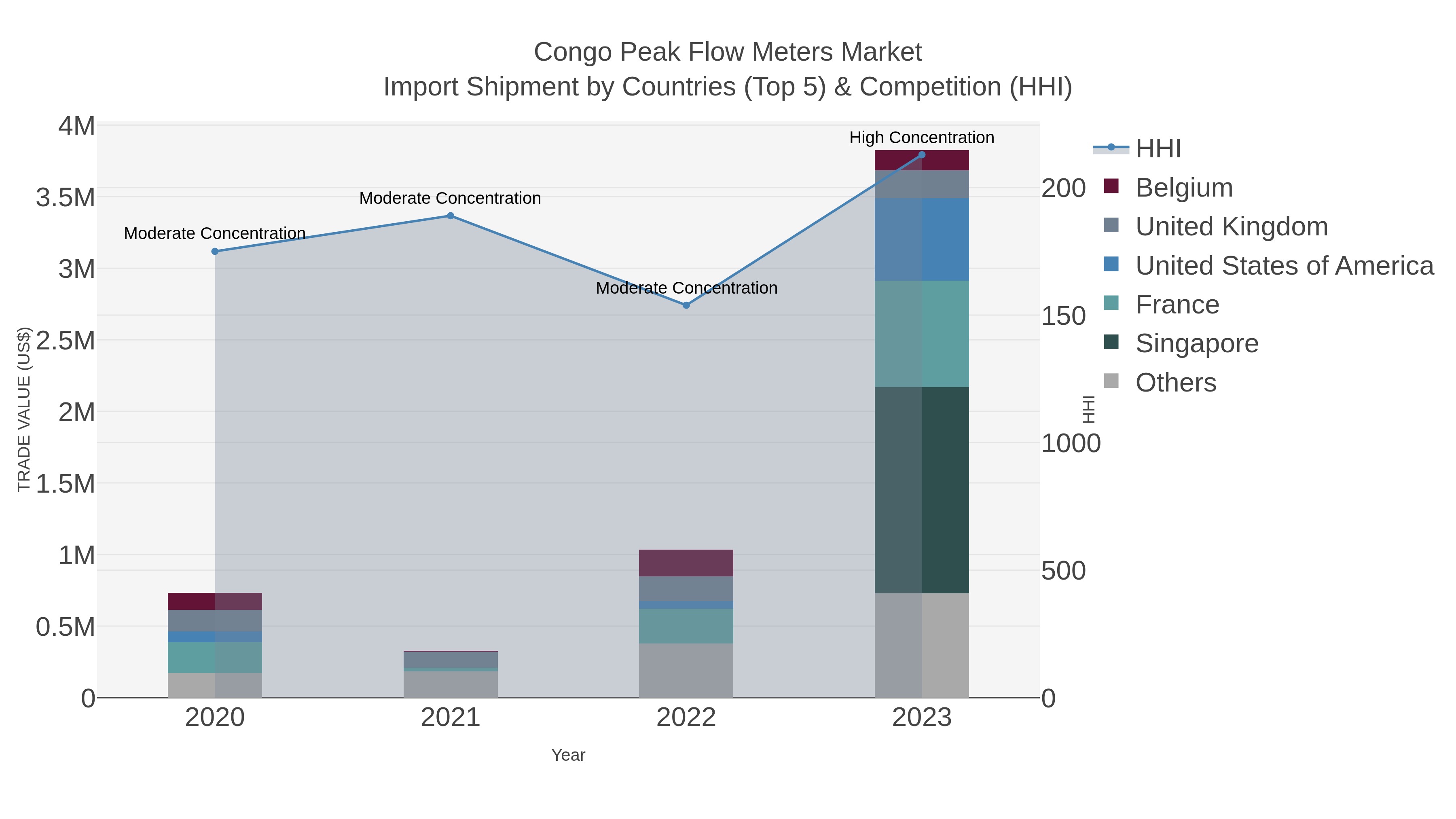 Congo Peak Flow Meters Market Import Shipment by Countries (Top 5) & Competition (HHI)