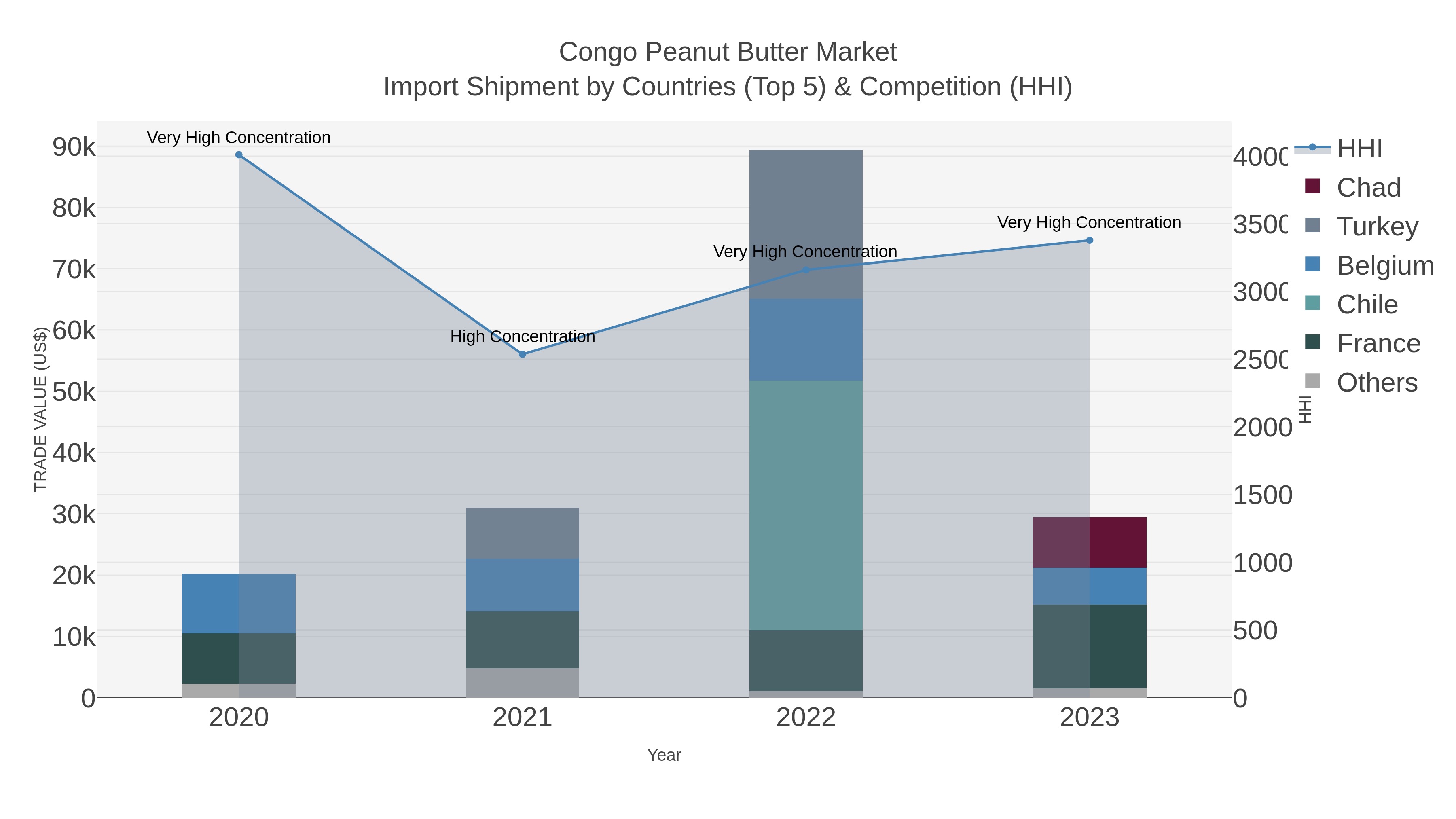 Congo Peanut Butter Market Import Shipment by Countries (Top 5) & Competition (HHI)