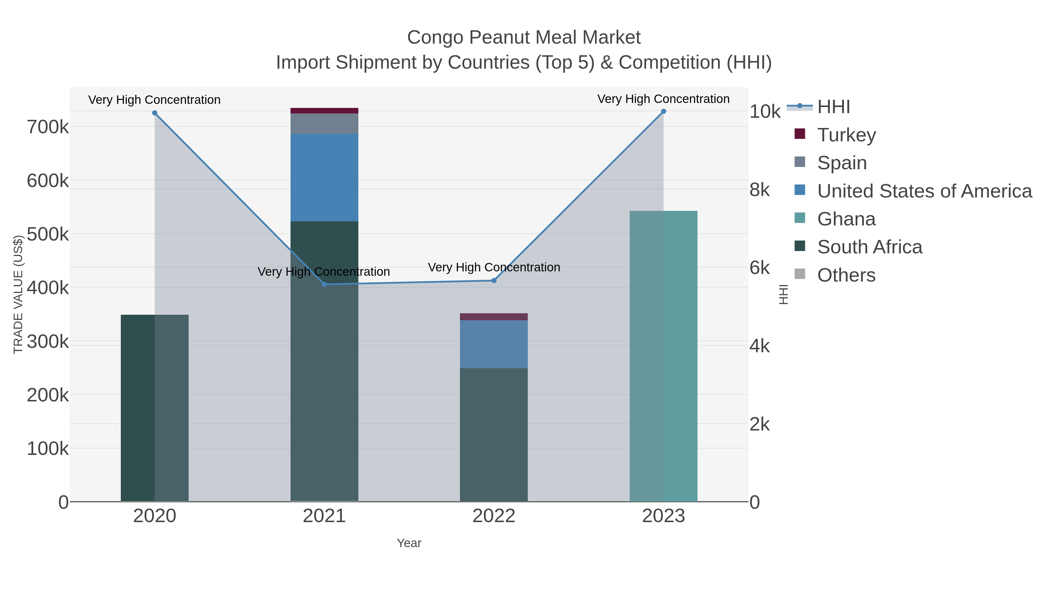Congo Peanut Meal Market Import Shipment by Countries (Top 5) & Competition (HHI)