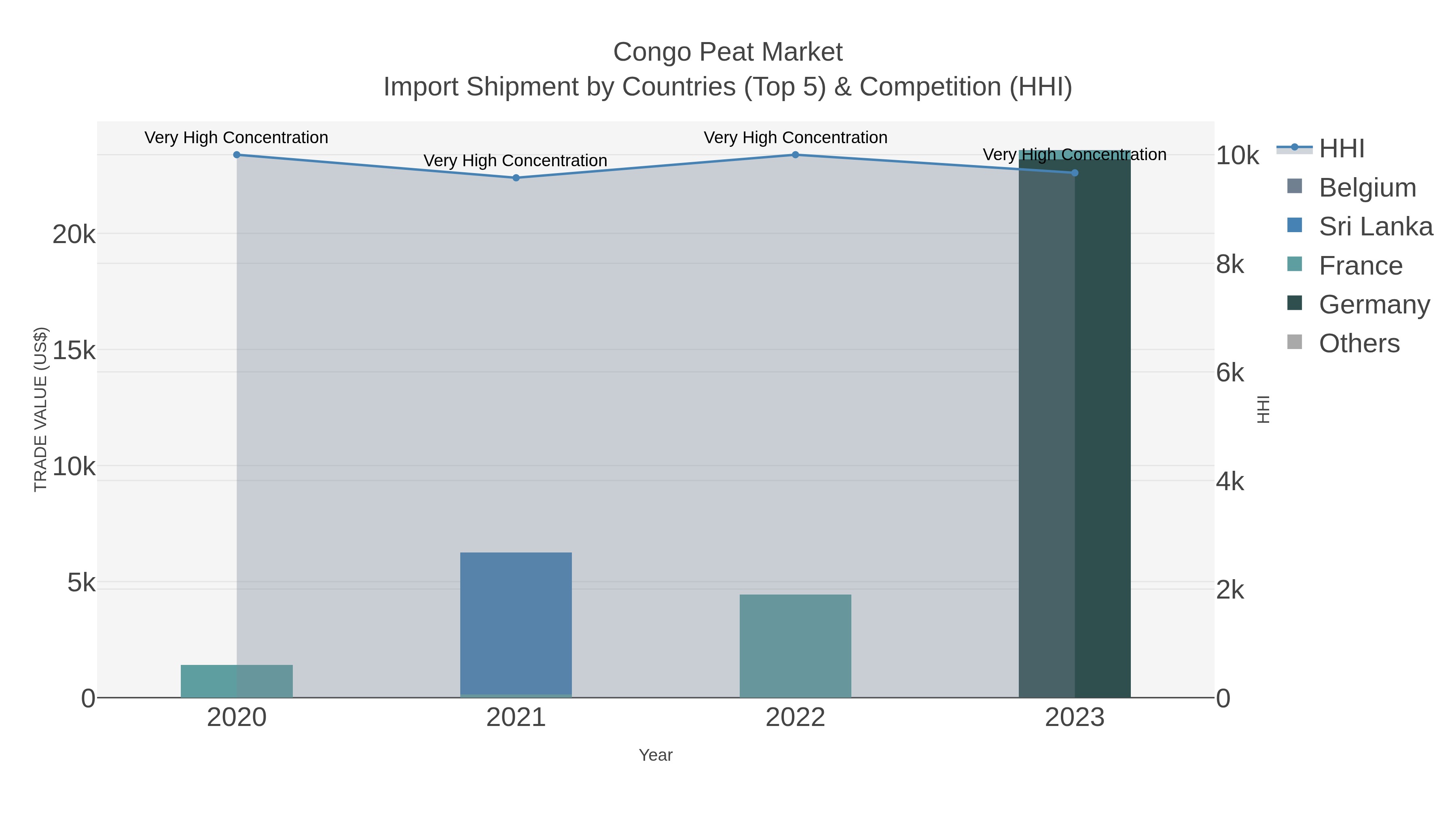 Congo Peat Market Import Shipment by Countries (Top 5) & Competition (HHI)
