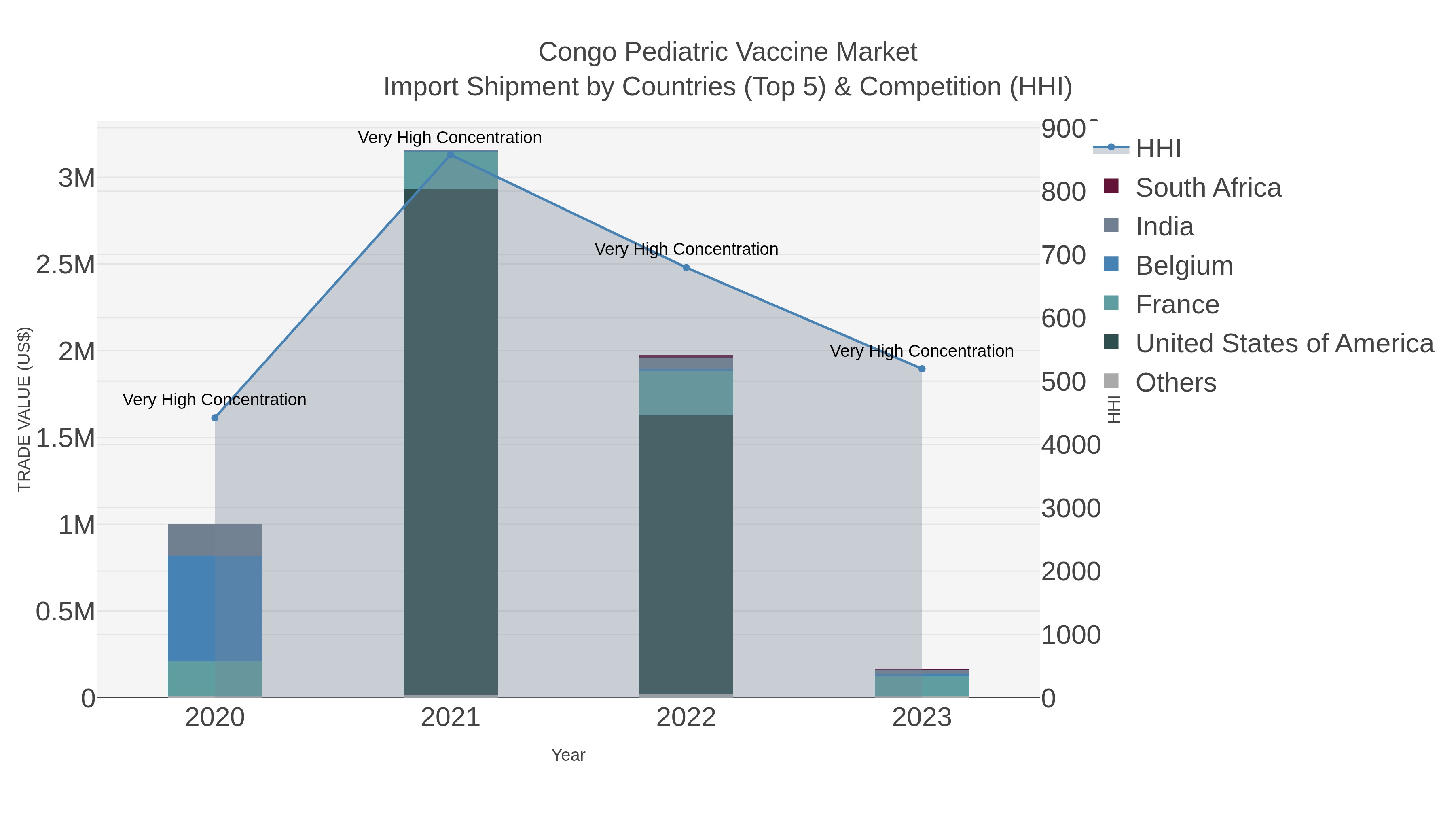 Congo Pediatric Vaccine Market Import Shipment by Countries (Top 5) & Competition (HHI)