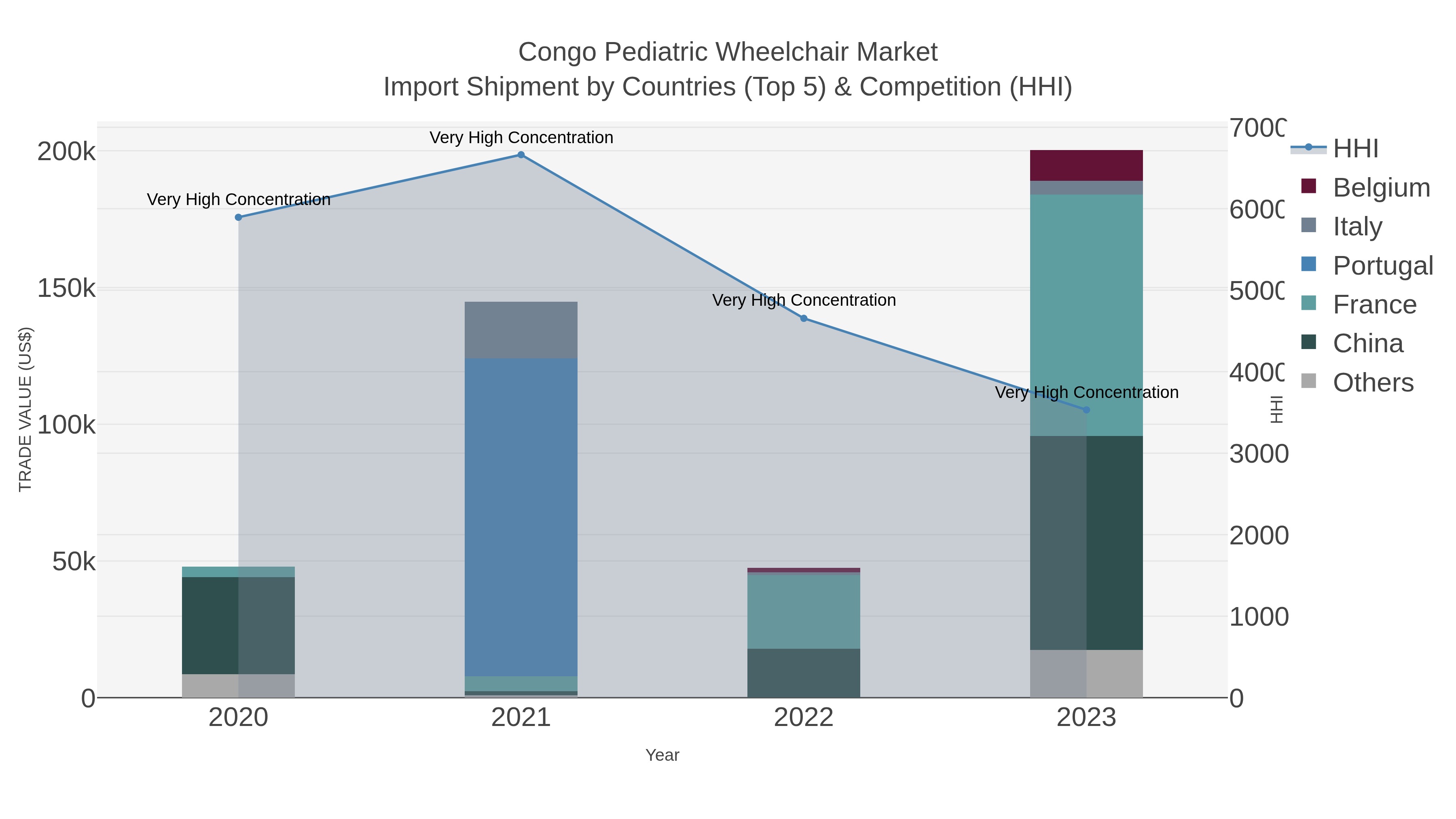 Congo Pediatric Wheelchair Market Import Shipment by Countries (Top 5) & Competition (HHI)