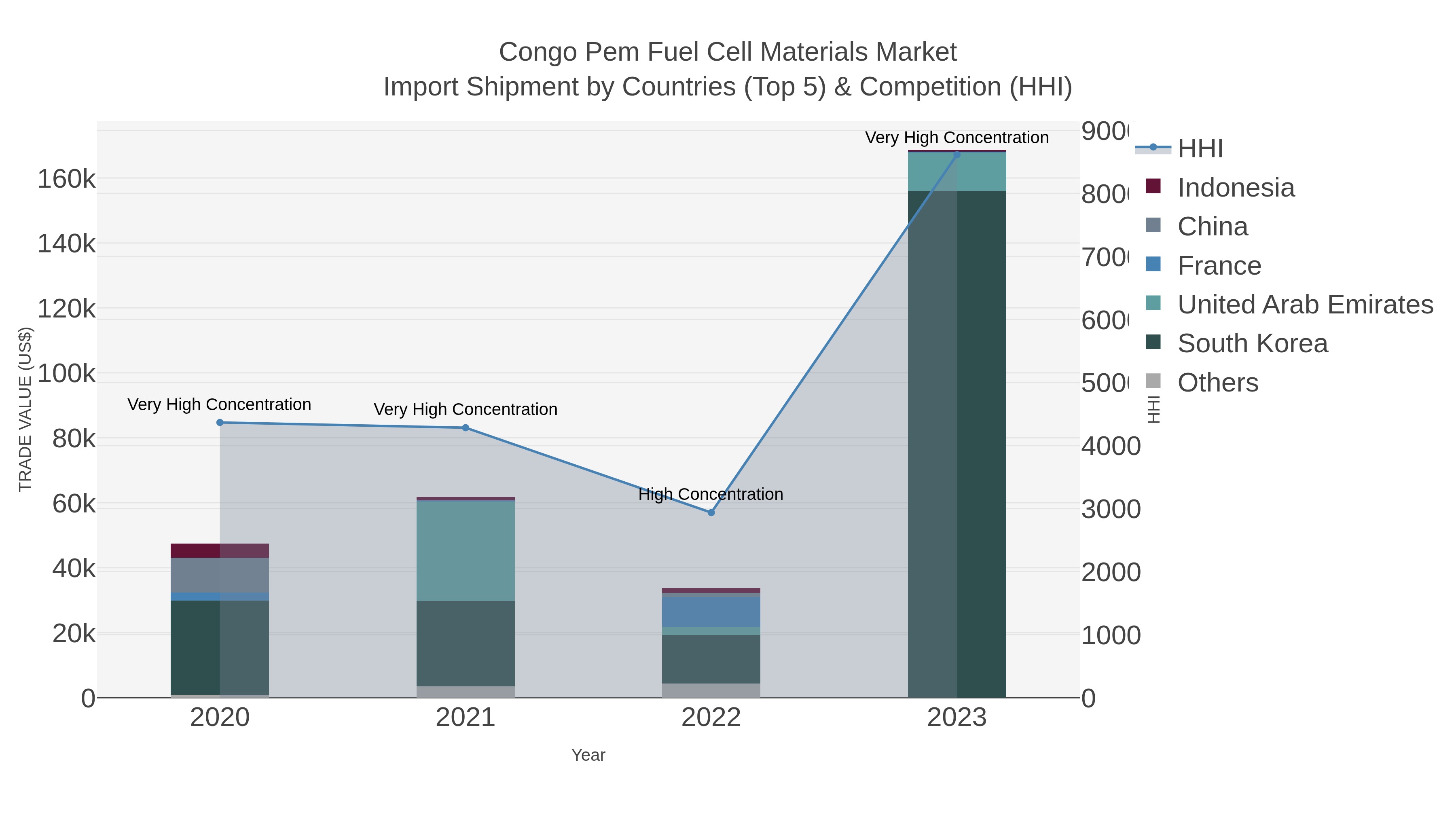 Congo Pem Fuel Cell Materials Market Import Shipment by Countries (Top 5) & Competition (HHI)