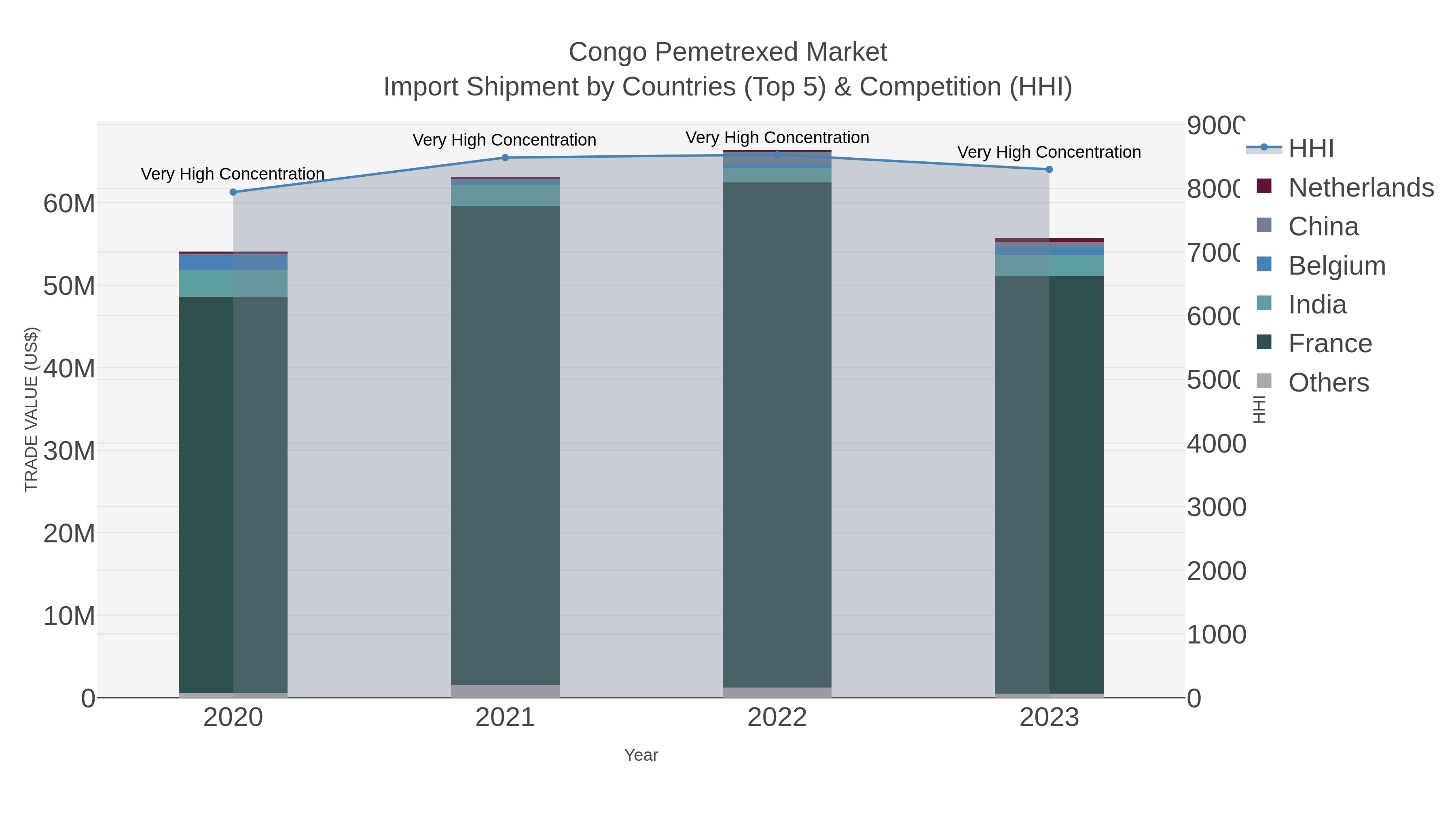 Congo Pemetrexed Market Import Shipment by Countries (Top 5) & Competition (HHI)