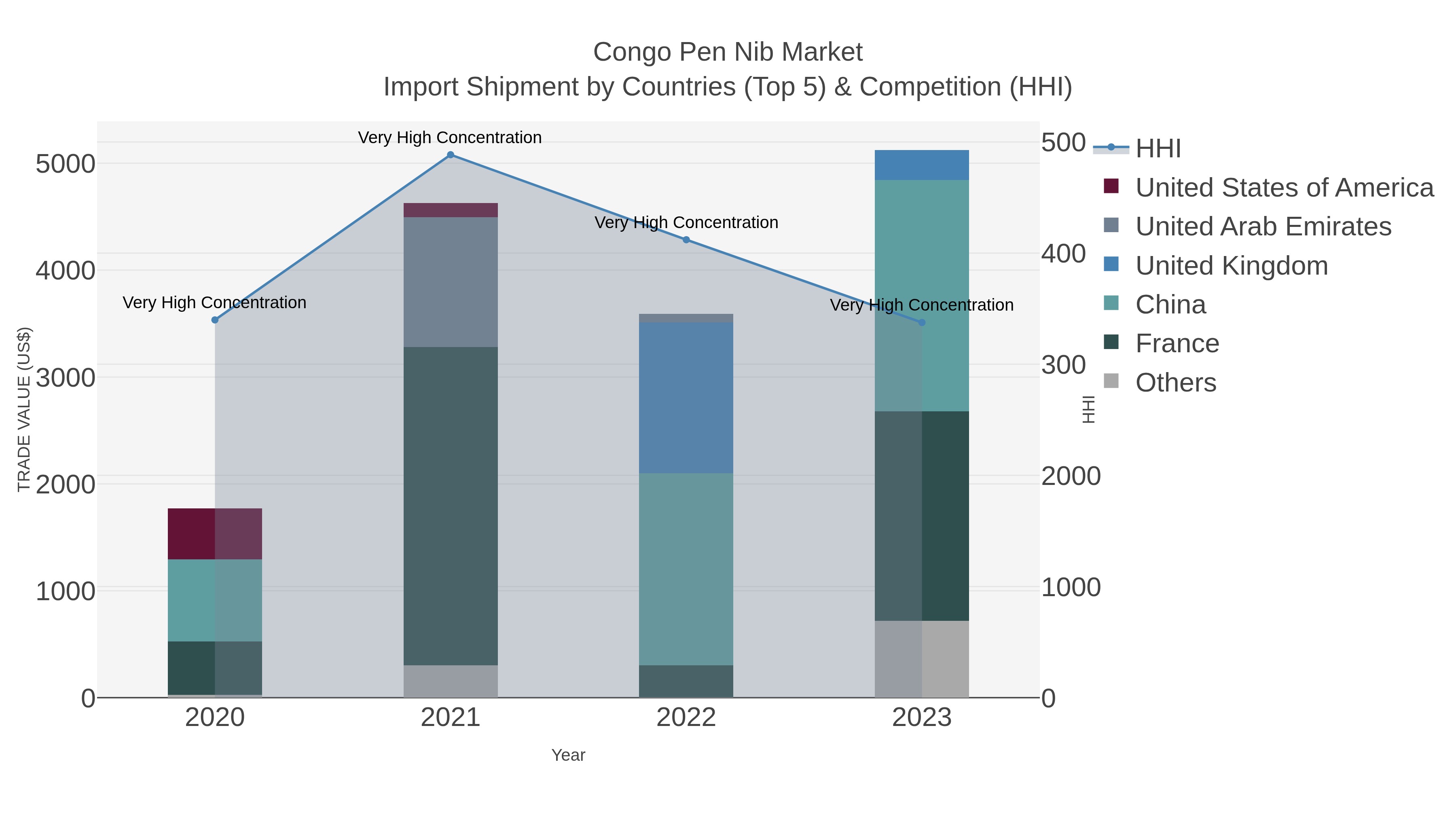 Congo Pen Nib Market Import Shipment by Countries (Top 5) & Competition (HHI)