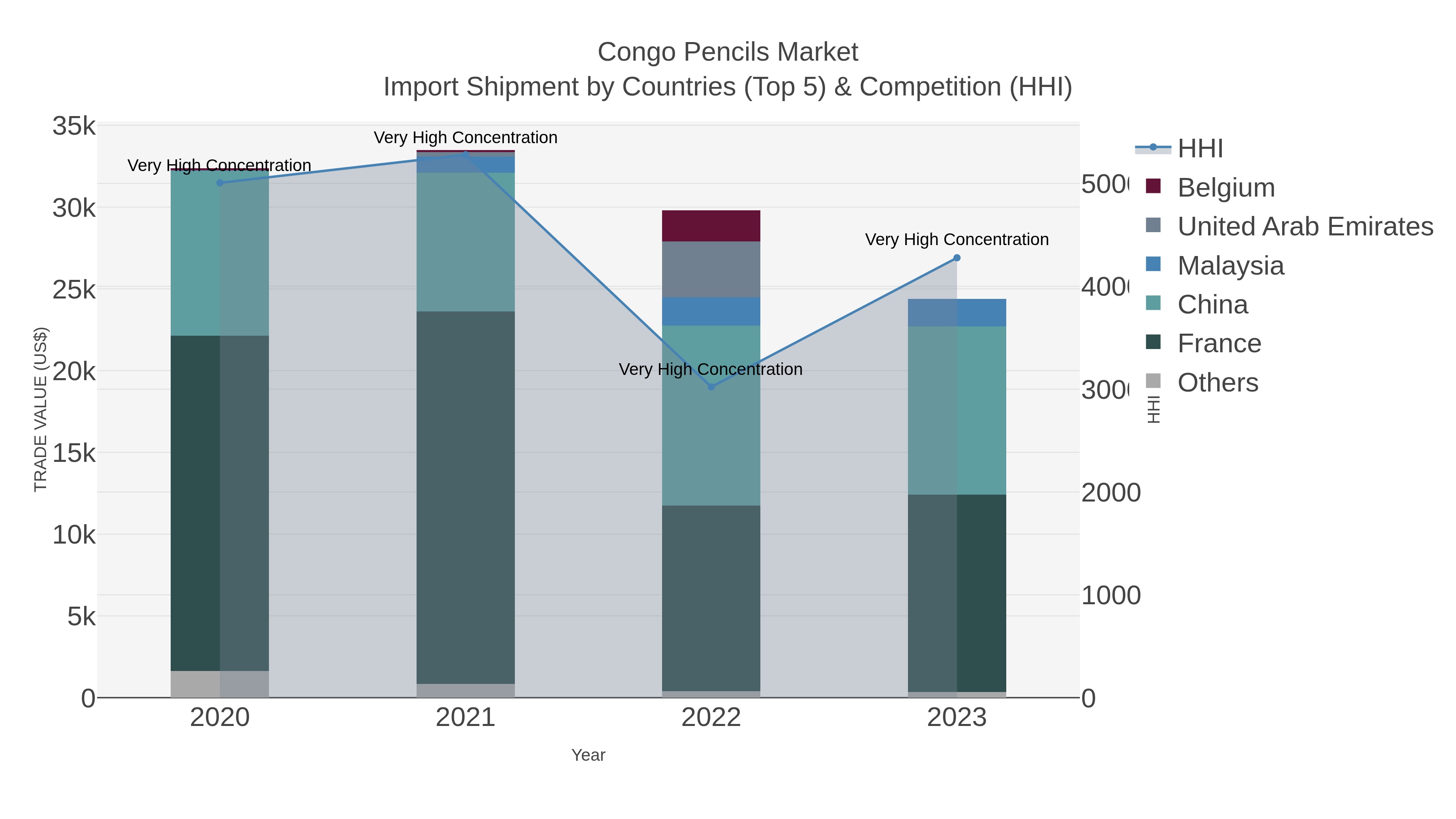 Congo Pencils Market Import Shipment by Countries (Top 5) & Competition (HHI)