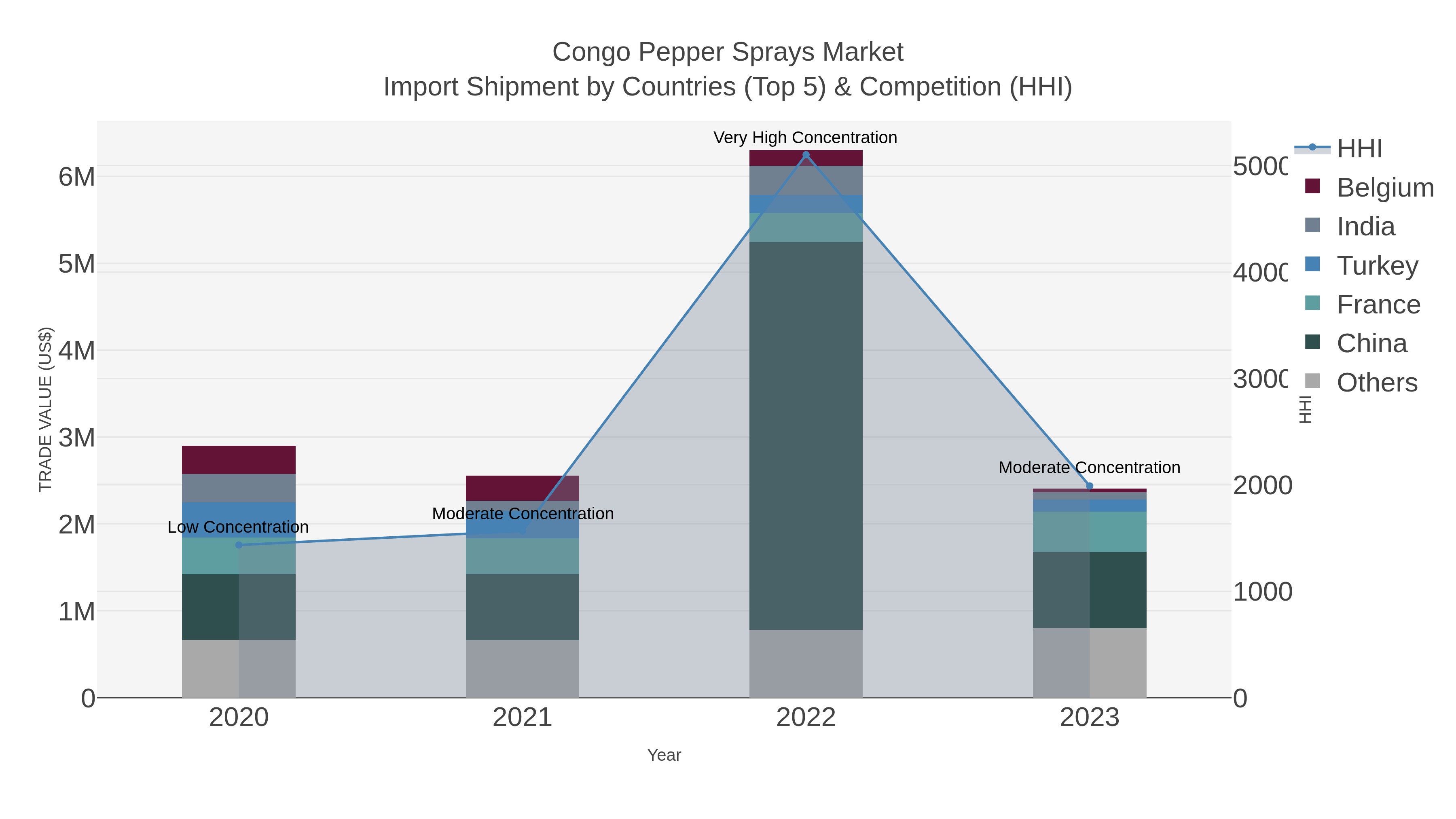 Congo Pepper Sprays Market Import Shipment by Countries (Top 5) & Competition (HHI)