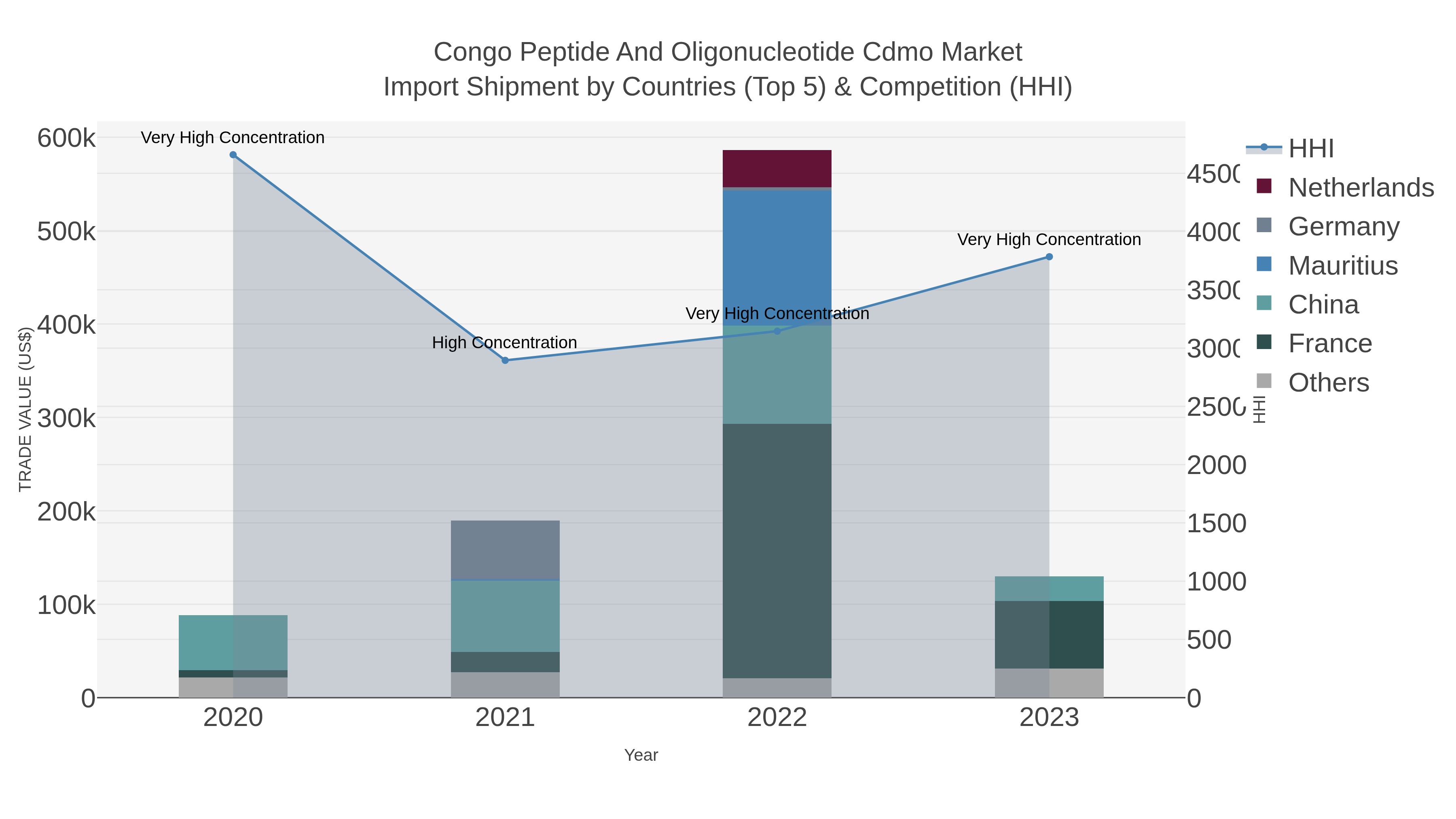 Congo Peptide And Oligonucleotide Cdmo Market Import Shipment by Countries (Top 5) & Competition (HHI)