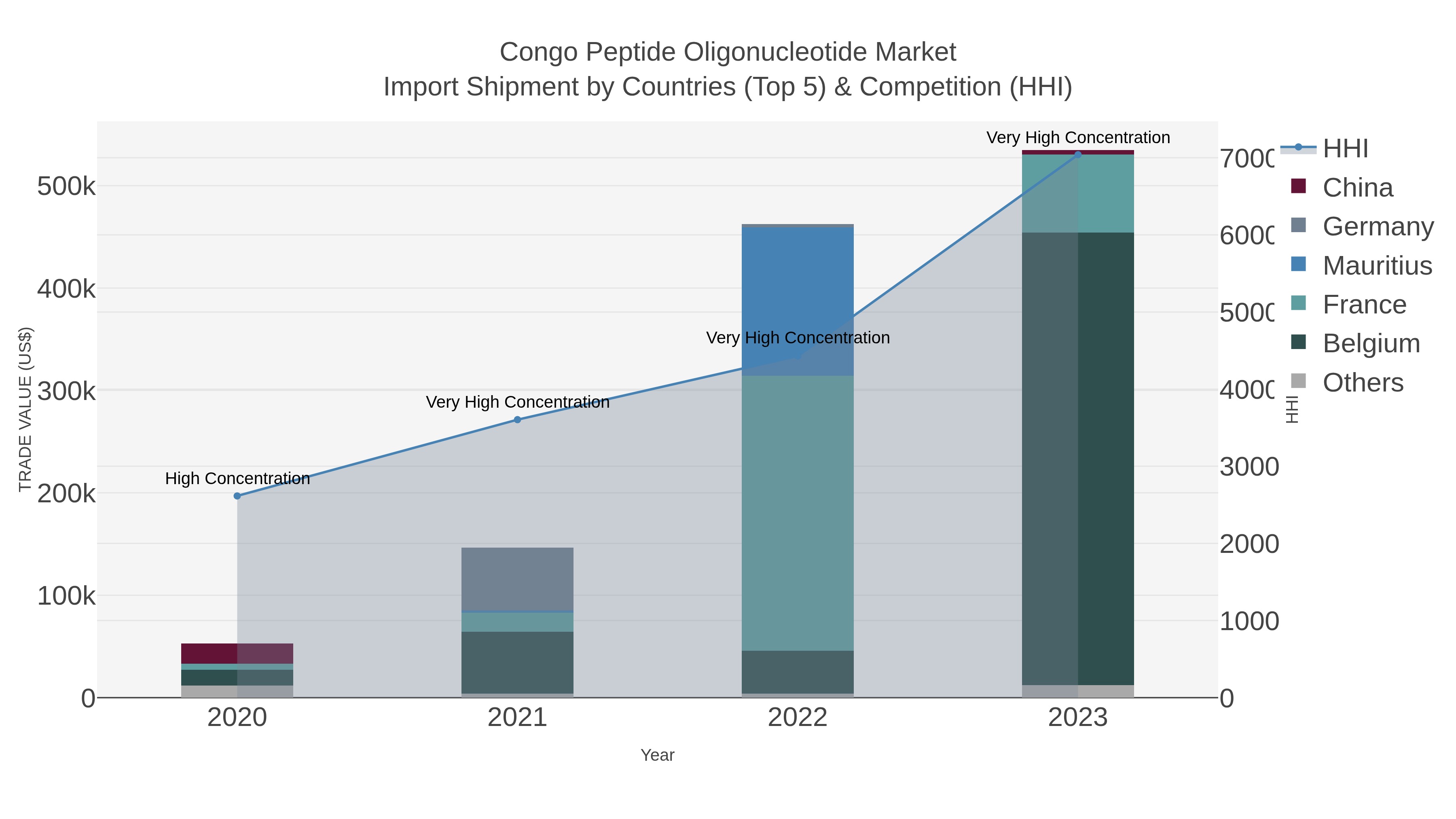 Congo Peptide Oligonucleotide Market Import Shipment by Countries (Top 5) & Competition (HHI)