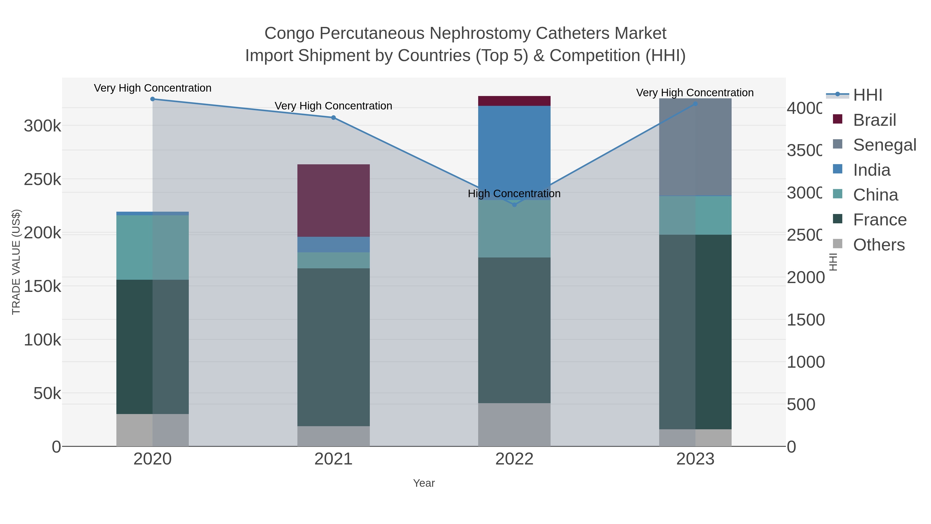 Congo Percutaneous Nephrostomy Catheters Market Import Shipment by Countries (Top 5) & Competition (HHI)